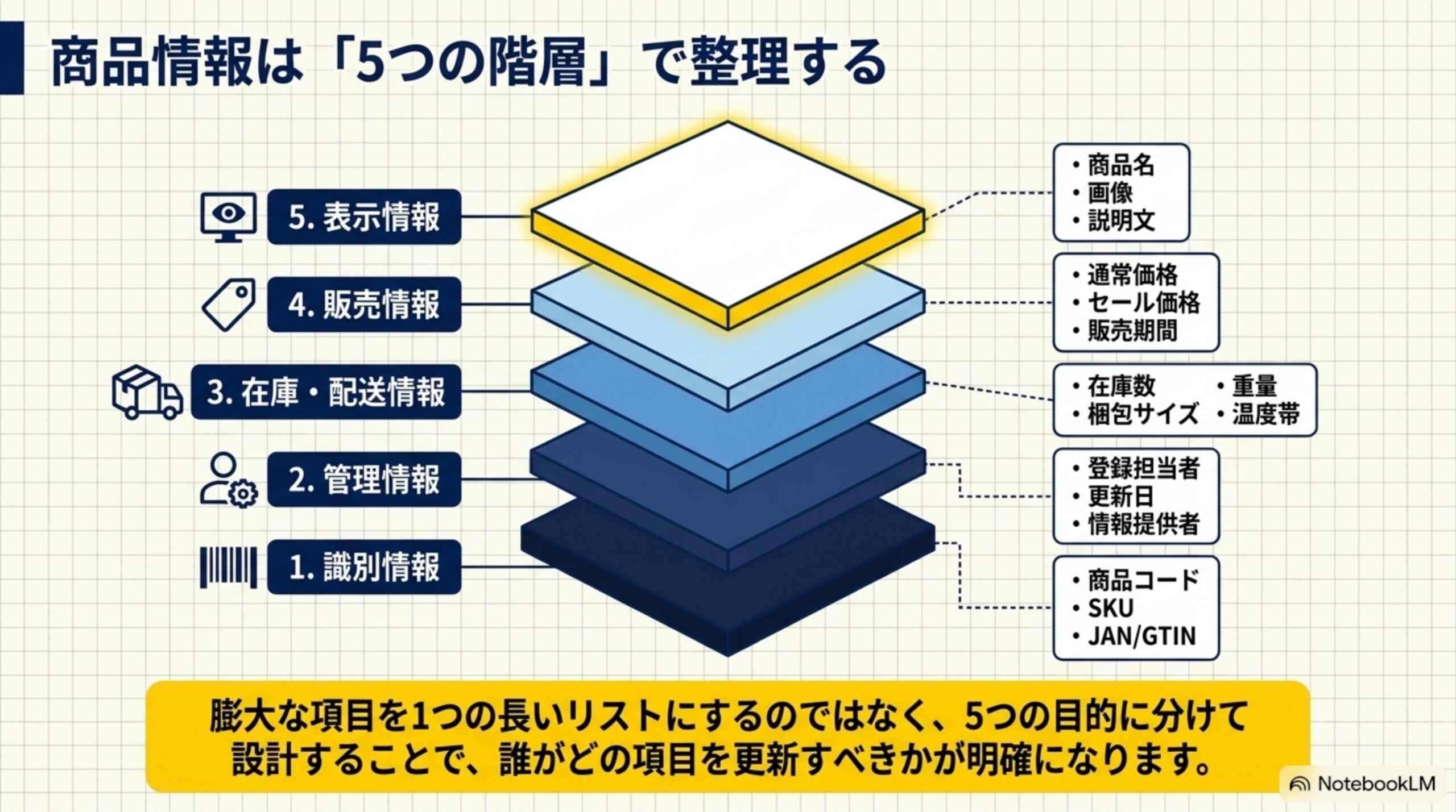 商品情報は5つの階層で整理する。1識別情報（商品コード・SKU・JAN/GTIN）、2管理情報（登録担当者・更新日・情報提供者）、3在庫・配送情報（在庫数・重量・梱包サイズ・温度帯）、4販売情報（通常価格・セール価格・販売期間）、5表示情報（商品名・画像・説明文）。膨大な項目を1つの長いリストにせず5つの目的に分けて設計することで、誰がどの項目を更新すべきかが明確になる