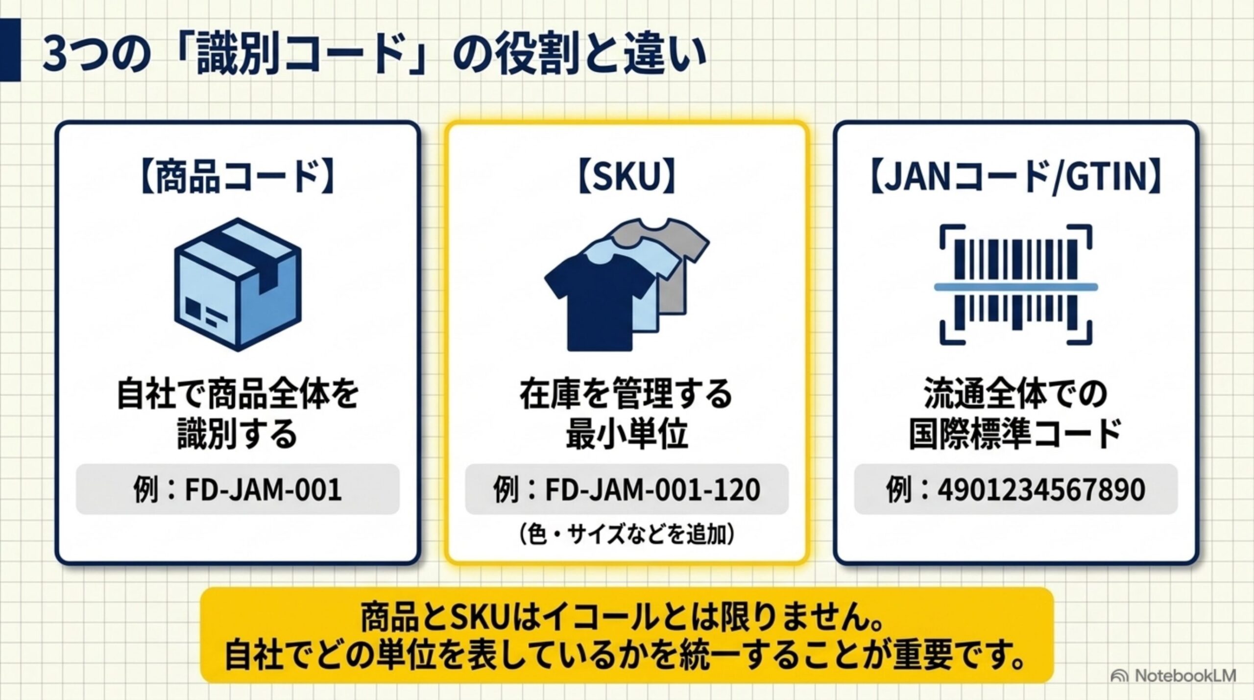3つの識別コードの役割と違い。商品コード（自社で商品全体を識別する、例：FD-JAM-001）、SKU（在庫を管理する最小単位、例：FD-JAM-001-120、色・サイズなどを追加）、JANコード/GTIN（流通全体での国際標準コード、例：4901234567890）。商品とSKUはイコールとは限らず、自社でどの単位を表しているかを統一することが重要