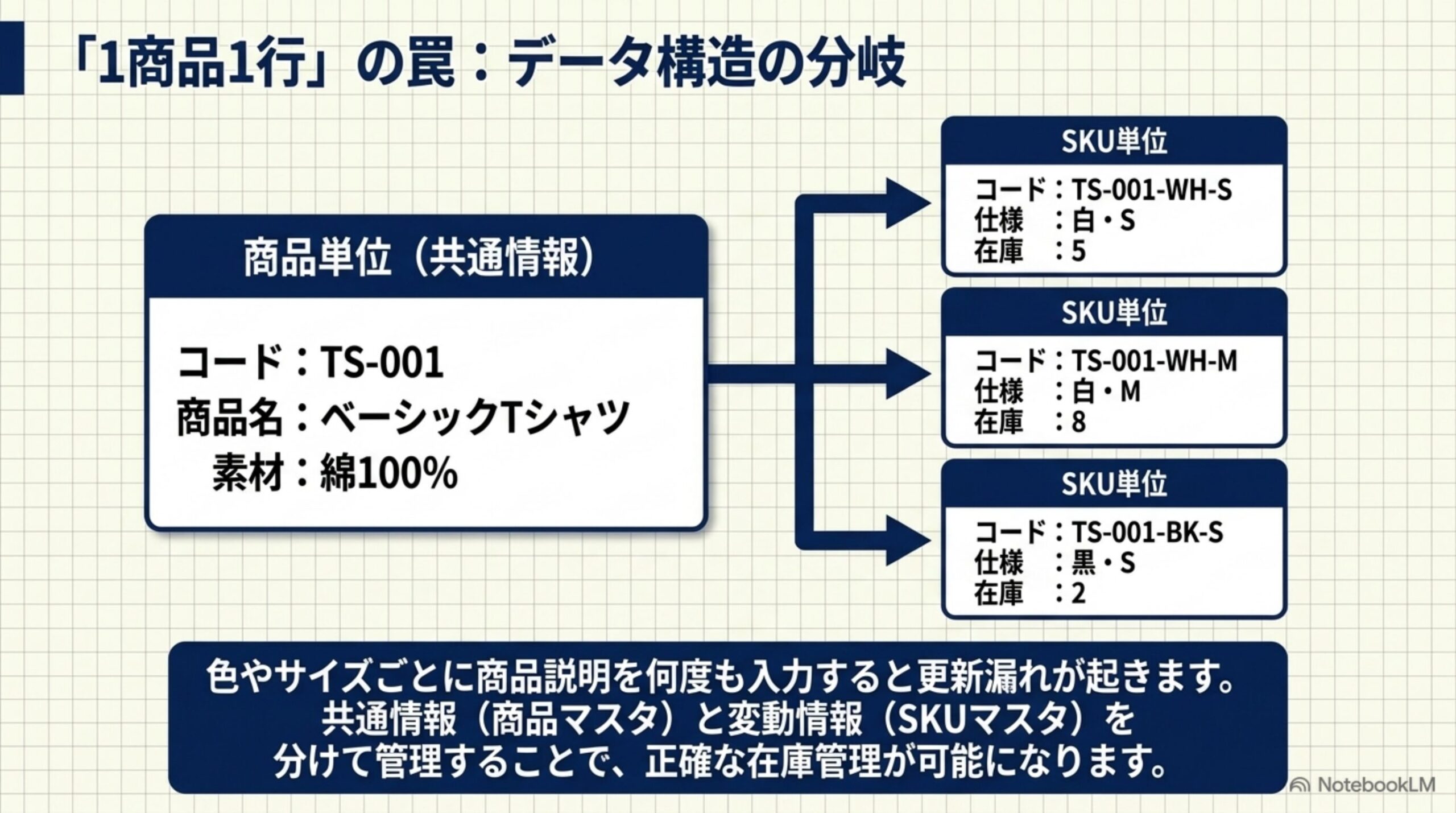 「1商品1行」の罠：データ構造の分岐。商品単位（共通情報：コードTS-001、商品名ベーシックTシャツ、素材綿100%）から、SKU単位（コードTS-001-WH-S仕様白・S在庫5、コードTS-001-WH-M仕様白・M在庫8、コードTS-001-BK-S仕様黒・S在庫2）へ矢印で分岐。色やサイズごとに商品説明を何度も入力すると更新漏れが起きるため、共通情報と変動情報を分けて管理することで正確な在庫管理が可能になる