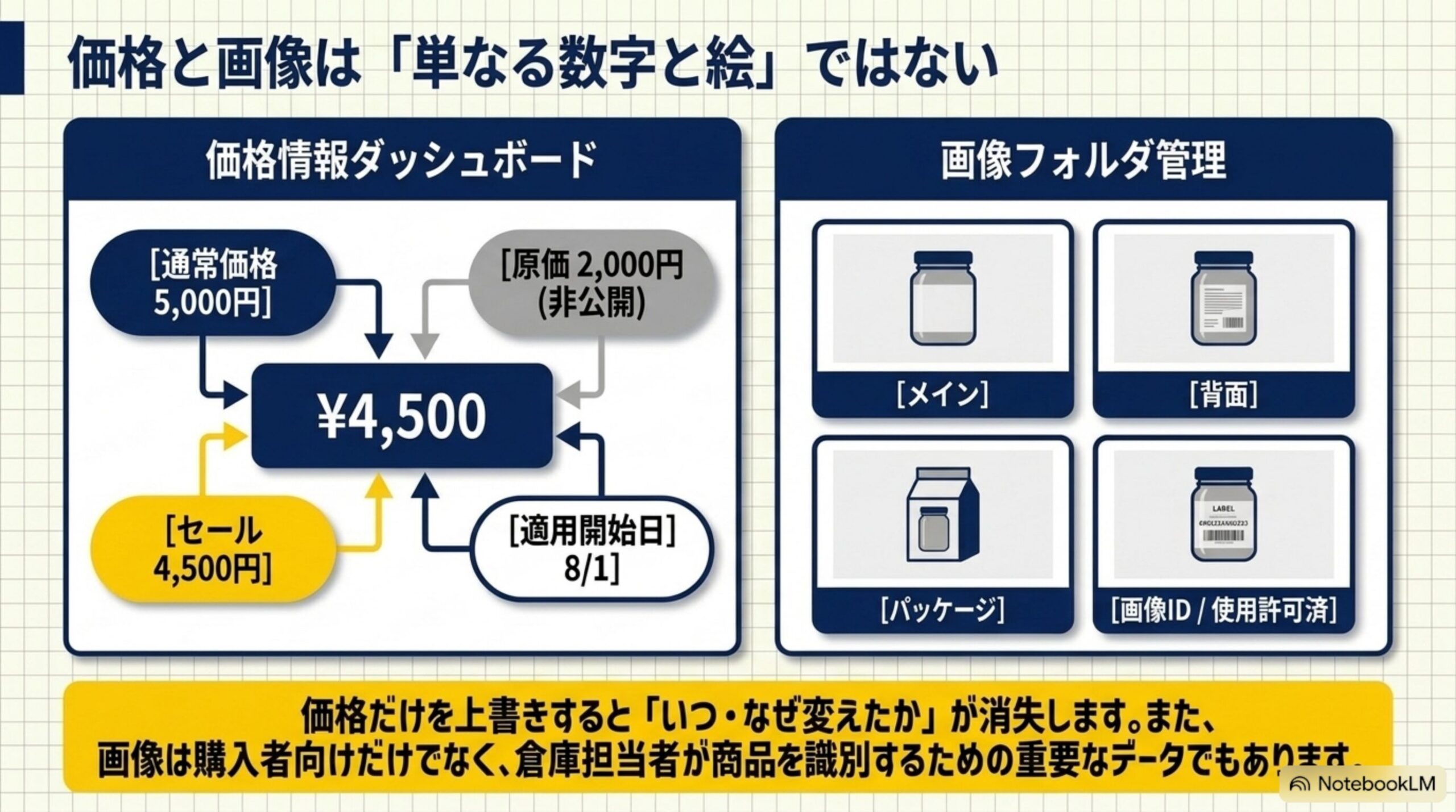 価格と画像は単なる数字と絵ではない。価格情報ダッシュボード：通常価格5,000円・セール4,500円・原価2,000円(非公開)・適用開始日8/1が¥4,500に集約される。画像フォルダ管理：メイン・背面・パッケージ・画像ID使用許可済みの4区分。価格だけを上書きするといつなぜ変えたかが消失する。画像は購入者向けだけでなく倉庫担当者が商品を識別するための重要なデータでもある