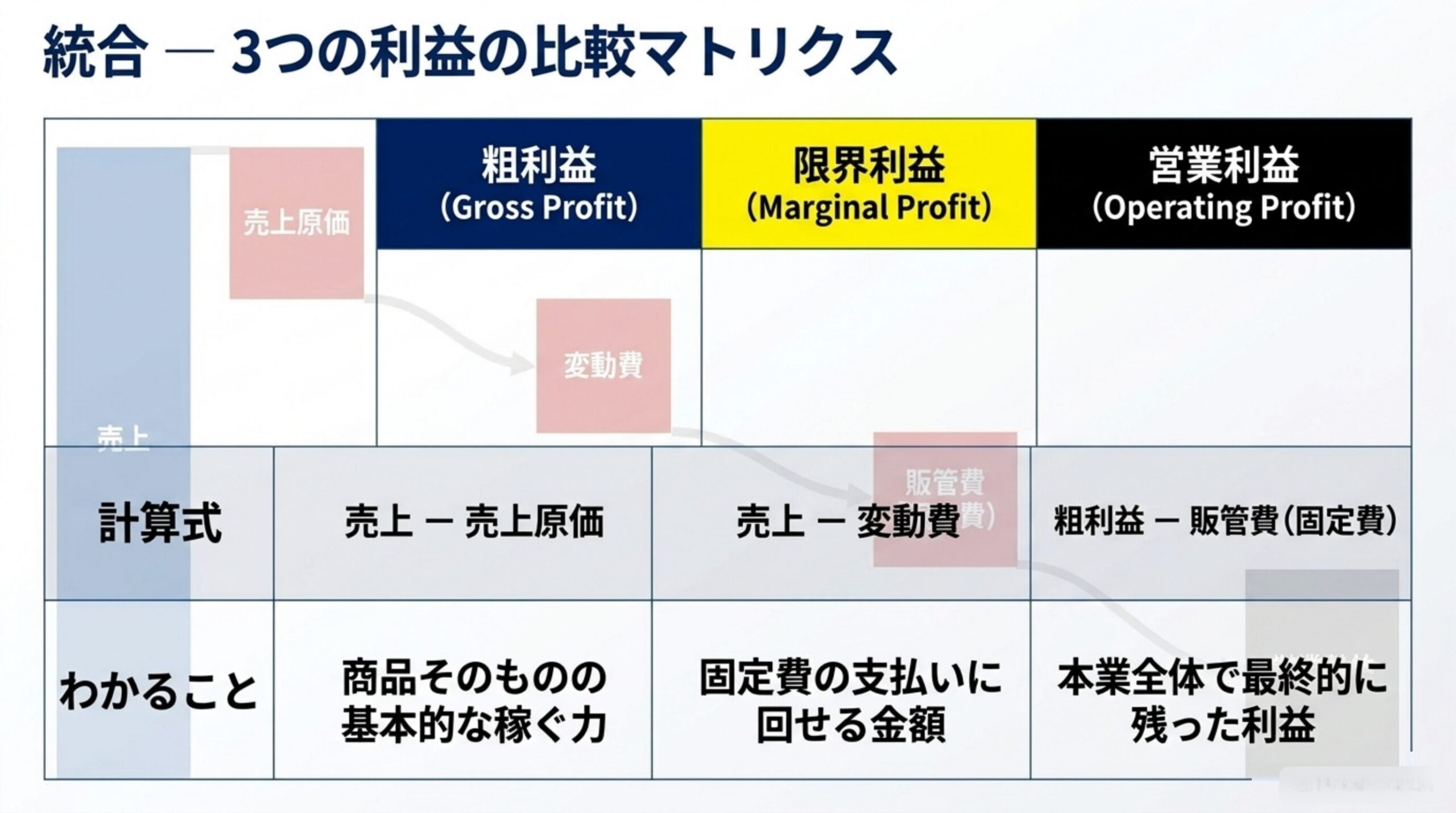 統合：3つの利益の比較マトリクス。粗利益（Gross Profit＝売上－売上原価、商品そのものの基本的な稼ぐ力）、限界利益（Marginal Profit＝売上－変動費、固定費の支払いに回せる金額）、営業利益（Operating Profit＝粗利益－販管費、本業全体で最終的に残った利益）