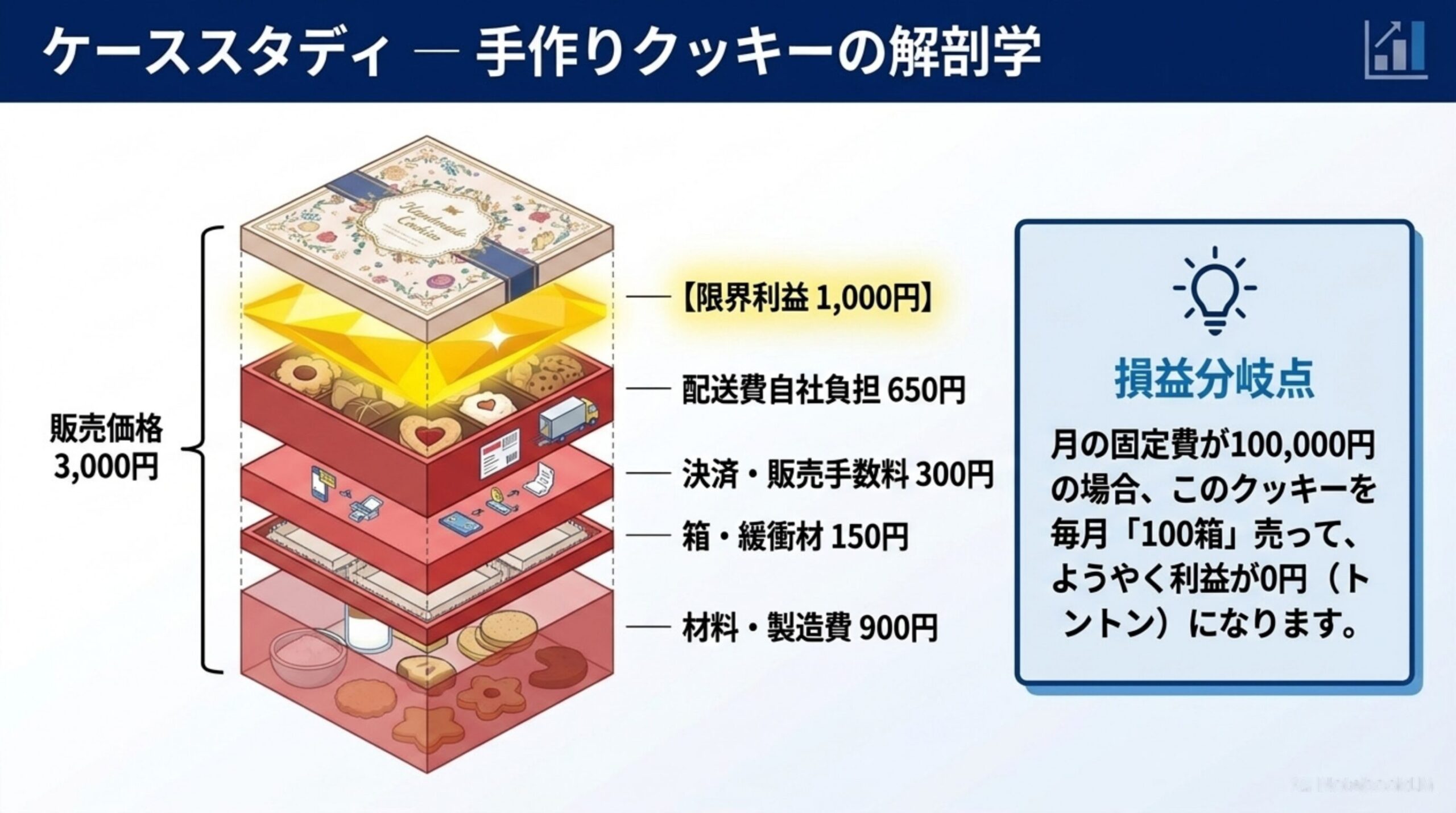 ケーススタディ：手作りクッキーの解剖学。販売価格3,000円から材料・製造費900円、箱・緩衝材150円、決済・販売手数料300円、配送費自社負担650円を引くと限界利益1,000円。損益分岐点：月の固定費が100,000円の場合、このクッキーを毎月100箱売って利益が0円（トントン）になる