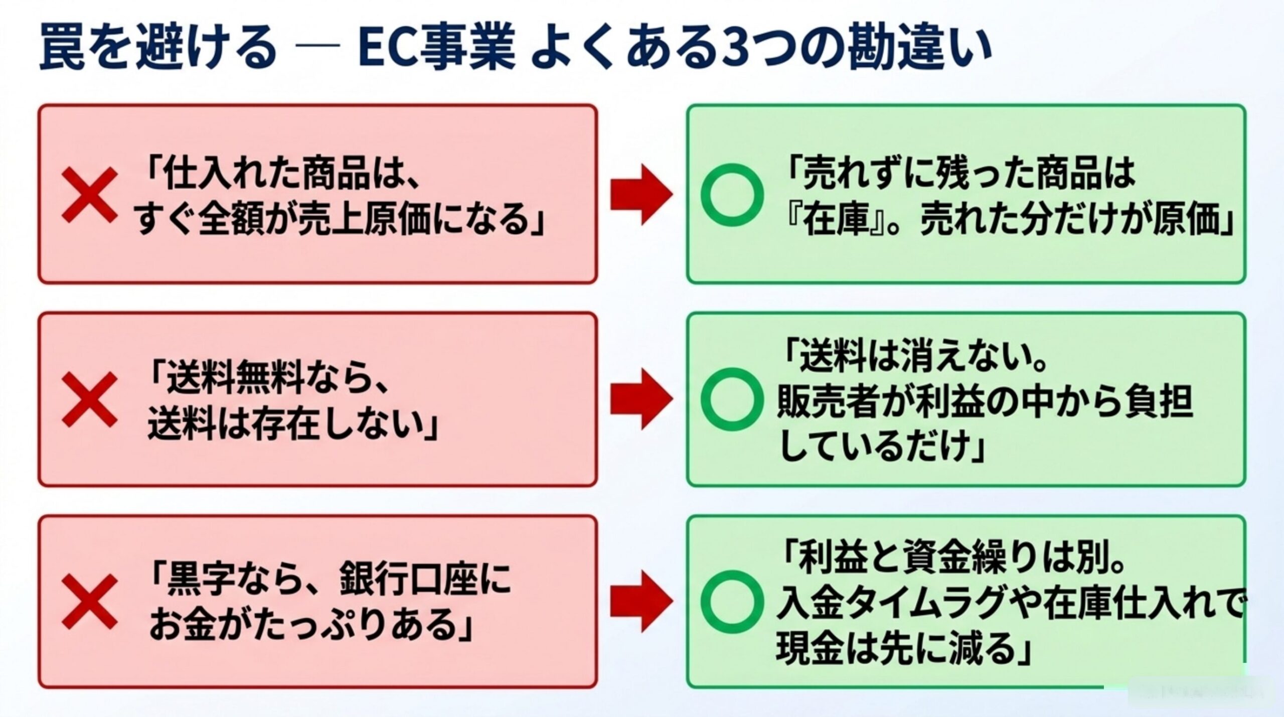 罠を避ける：EC事業よくある3つの勘違い。「仕入れた商品はすぐ全額が売上原価になる」ではなく「売れずに残った商品は在庫。売れた分だけが原価」。「送料無料なら送料は存在しない」ではなく「送料は消えない。販売者が利益の中から負担している」。「黒字なら銀行口座にお金がたっぷりある」ではなく「利益と資金繰りは別。入金タイムラグや在庫仕入れで現金は先に減る」