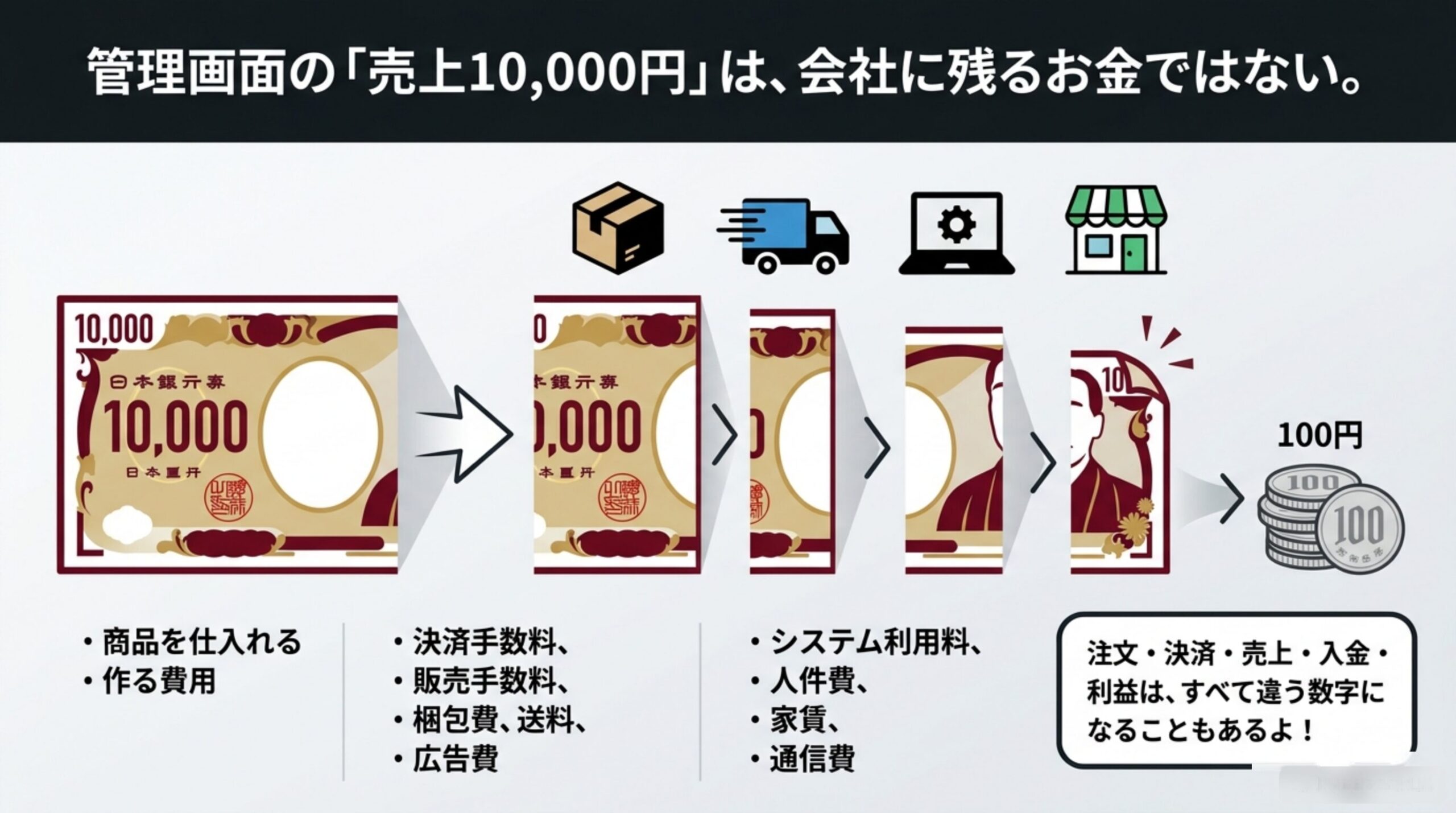 管理画面の「売上10,000円」は、会社に残るお金ではない。商品を仕入れる・作る費用、決済手数料・販売手数料・梱包費・送料・広告費、システム利用料・人件費・家賃・通信費を差し引くと、最後に残るのはわずか100円ということもある