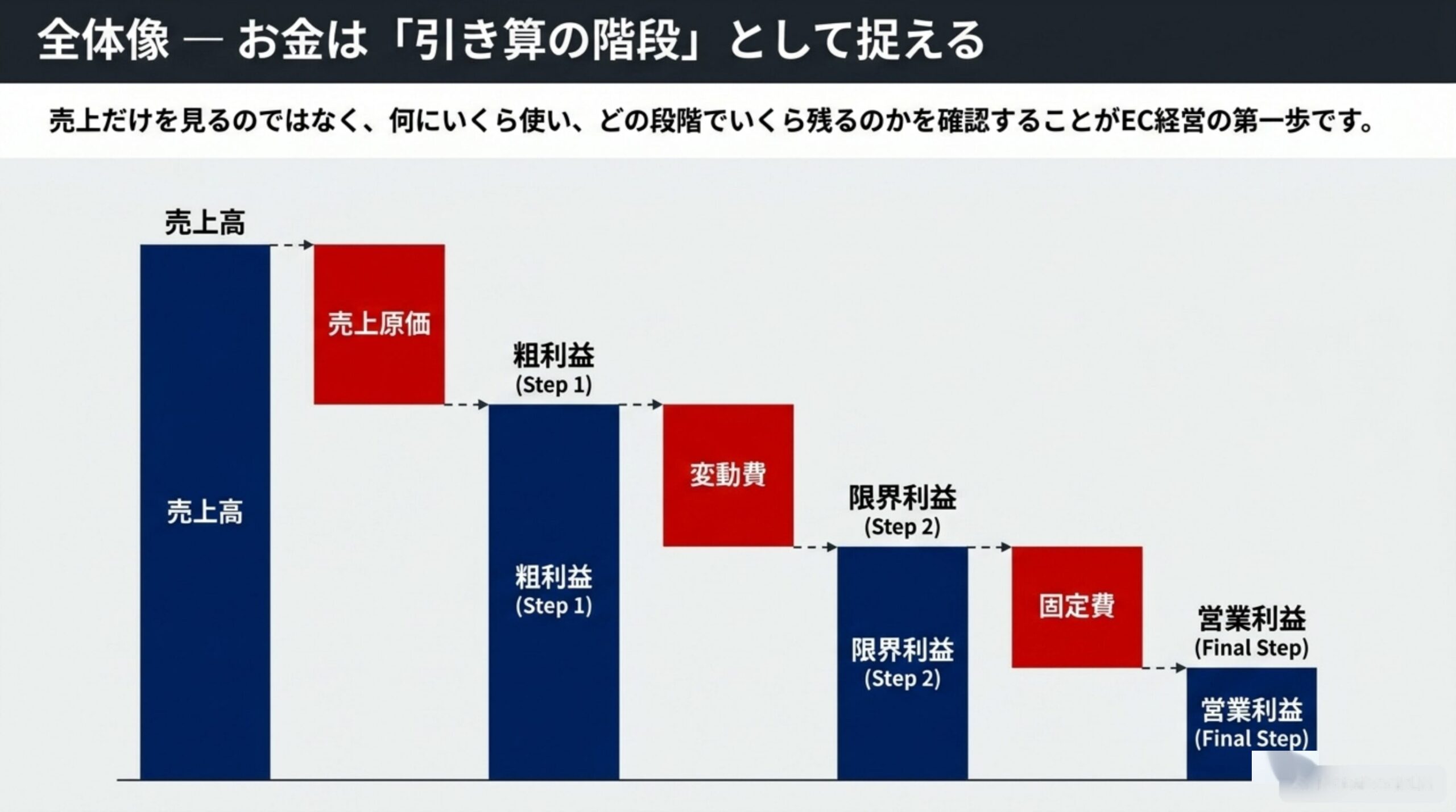 全体像：お金は「引き算の階段」として捉える。売上高から売上原価を引くと粗利益、そこから変動費を引くと限界利益、さらに固定費を引くと営業利益が残る。何にいくら使い、どの段階でいくら残るのかを確認することがEC経営の第一歩
