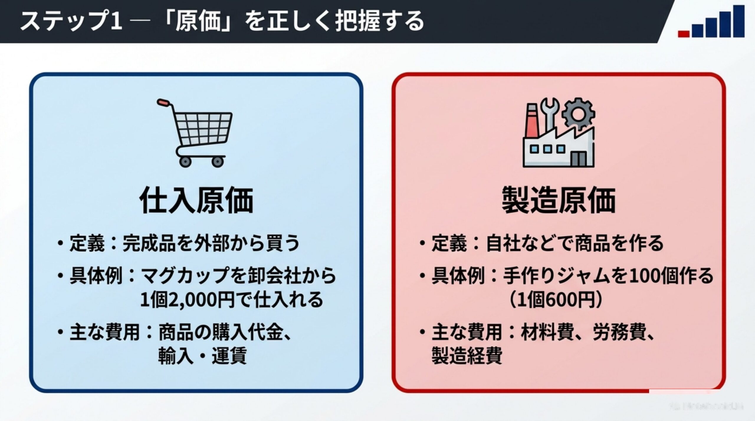 ステップ1：「原価」を正しく把握する。仕入原価は完成品を外部から買う費用（例：マグカップを卸会社から1個2,000円で仕入れる）。製造原価は自社などで商品を作る費用（例：手作りジャムを100個作る、1個600円）