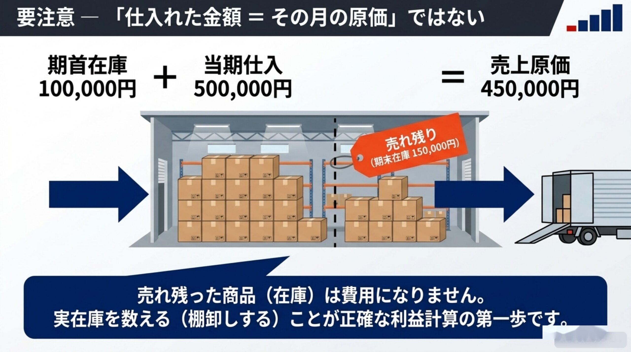 要注意：「仕入れた金額＝その月の原価」ではない。期首在庫100,000円＋当期仕入500,000円－期末在庫150,000円（売れ残り）＝売上原価450,000円。売れ残った商品（在庫）は費用にならず、実在庫を数える棚卸しが正確な利益計算の第一歩