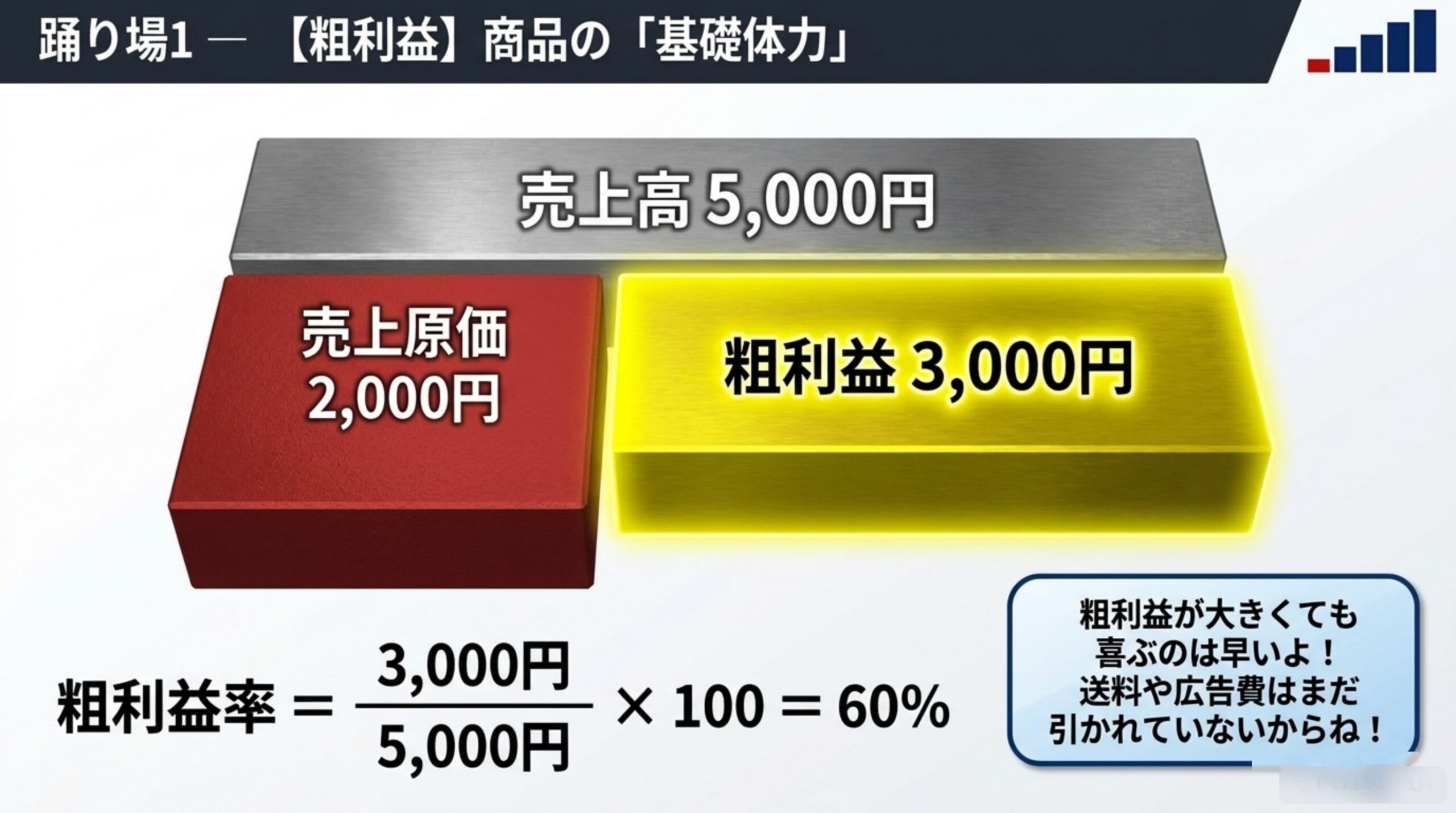 踊り場1【粗利益】商品の「基礎体力」。売上高5,000円－売上原価2,000円＝粗利益3,000円。粗利益率＝3,000円÷5,000円×100＝60％。粗利益が大きくても喜ぶのは早く、送料や広告費はまだ引かれていない