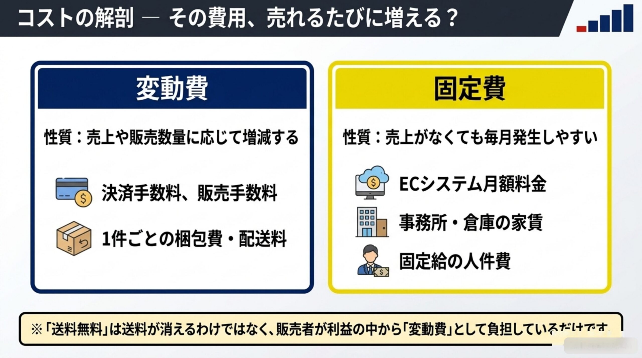 コストの解剖：その費用、売れるたびに増える？変動費（性質：売上や販売数量に応じて増減する。決済手数料・販売手数料、1件ごとの梱包費・配送料）と固定費（性質：売上がなくても毎月発生しやすい。ECシステム月額料金、事務所・倉庫の家賃、固定給の人件費）。送料無料は送料が消えるわけではなく、販売者が利益の中から変動費として負担している