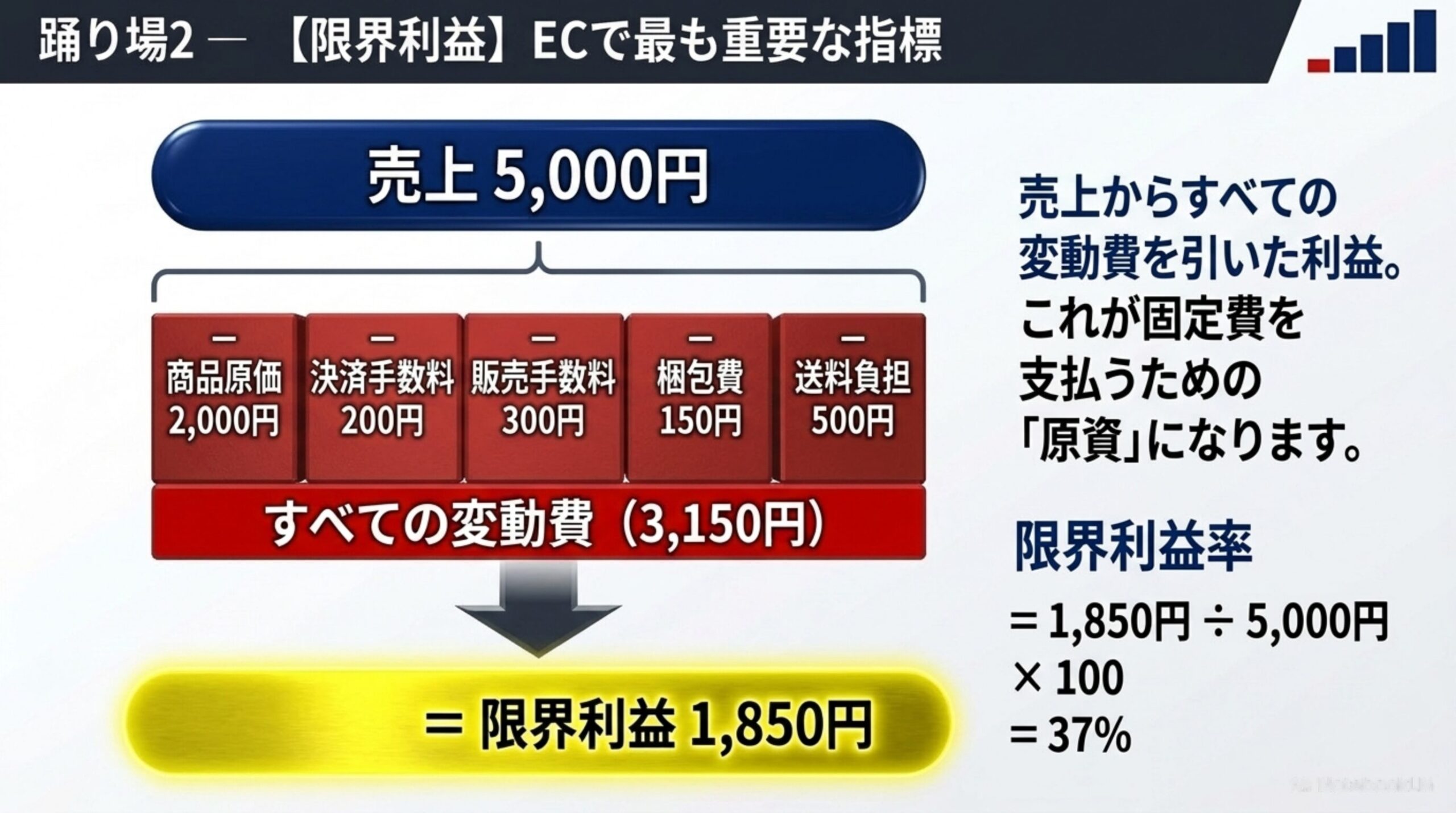 踊り場2【限界利益】ECで最も重要な指標。売上5,000円からすべての変動費（商品原価2,000円・決済手数料200円・販売手数料300円・梱包費150円・送料負担500円＝3,150円）を引くと限界利益1,850円。これが固定費を支払うための原資になる。限界利益率＝1,850円÷5,000円×100＝37％