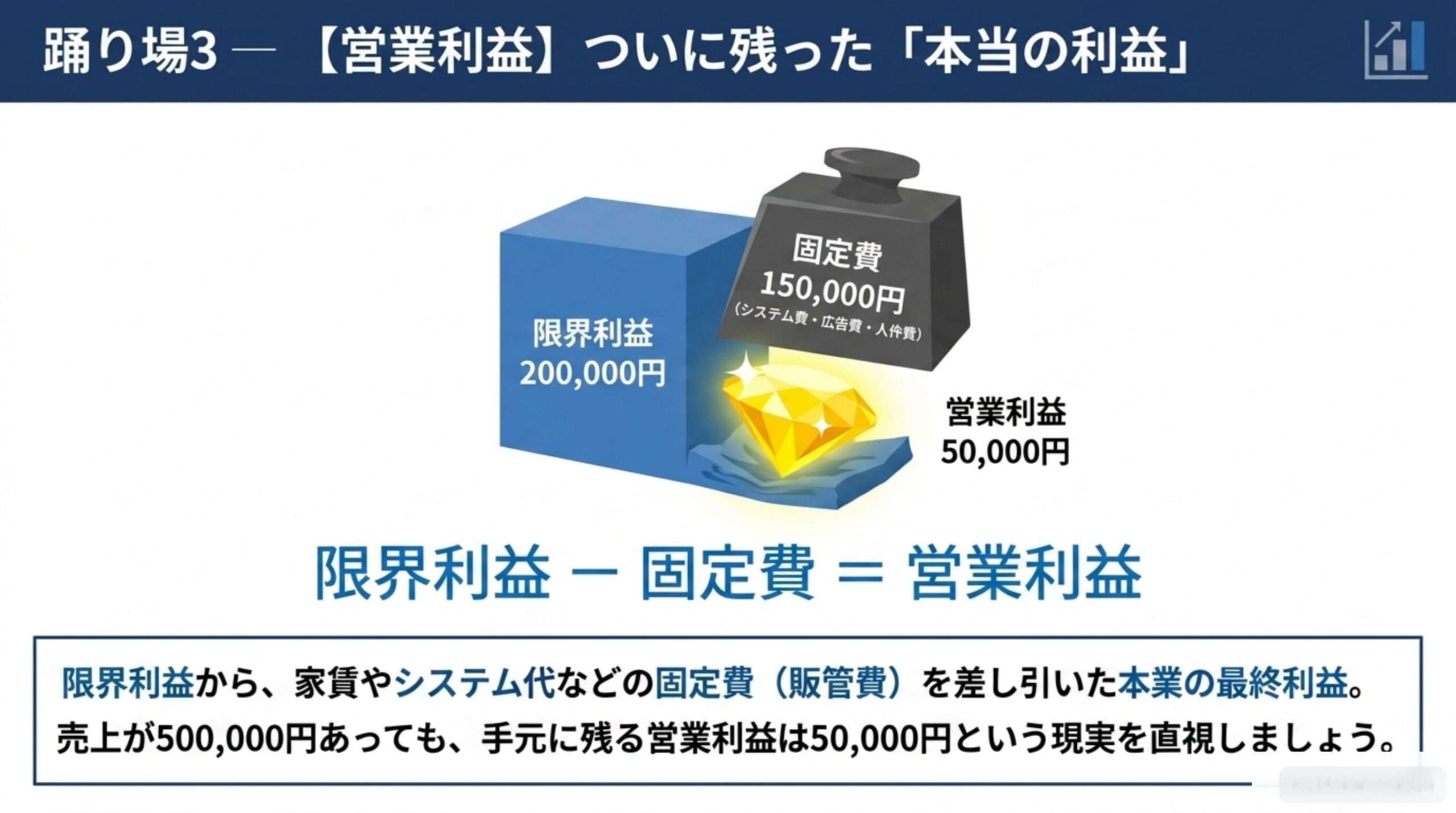 踊り場3【営業利益】ついに残った「本当の利益」。限界利益200,000円から固定費150,000円（システム費・広告費・人件費）を引くと営業利益50,000円。限界利益－固定費＝営業利益。売上が500,000円あっても、手元に残る営業利益は50,000円という現実を直視する
