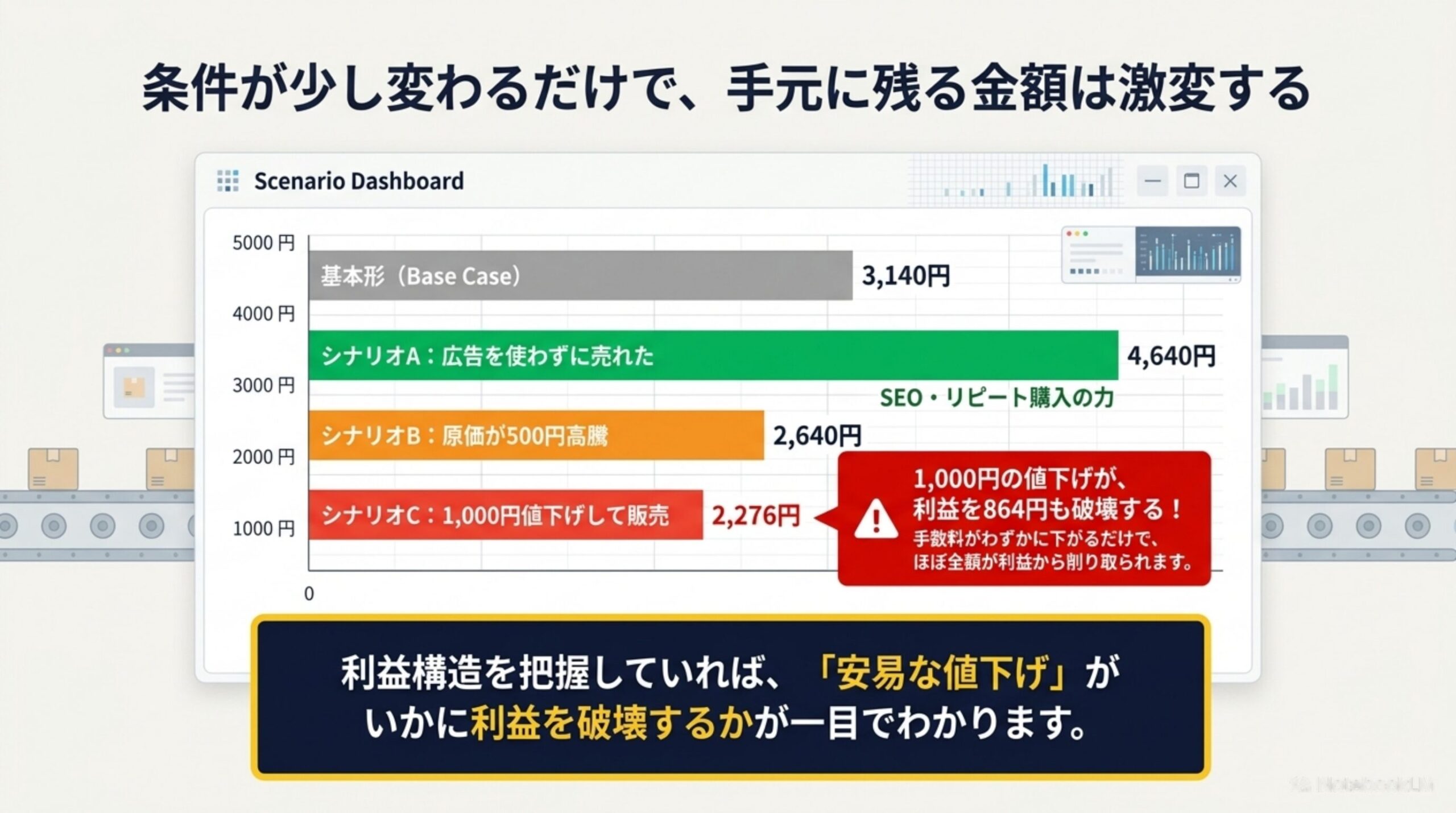 条件が少し変わるだけで、手元に残る金額は激変する。基本形3,140円、シナリオA広告を使わずに売れた4,640円、シナリオB原価が500円高騰2,640円、シナリオC1,000円値下げして販売2,276円。1,000円の値下げが利益を864円も破壊する。利益構造を把握していれば安易な値下げがいかに利益を破壊するかが一目で分かる