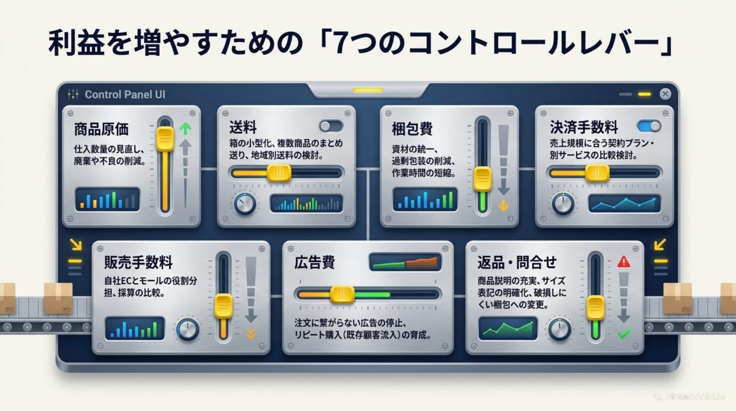 利益を増やすための「7つのコントロールレバー」。商品原価（仕入数量の見直し、廃棄や不良の削減）、送料（箱の小型化、複数商品のまとめ送り、地域別送料の検討）、梱包費（資材の統一、過剰包装の削減、作業時間の短縮）、決済手数料（売上規模に合う契約プラン・別サービスの比較検討）、販売手数料（自社ECとモールの役割分担、採算の比較）、広告費（注文に繋がらない広告の停止、リピート購入の育成）、返品・問合せ（商品説明の充実、サイズ表記の明確化、破損しにくい梱包への変更）