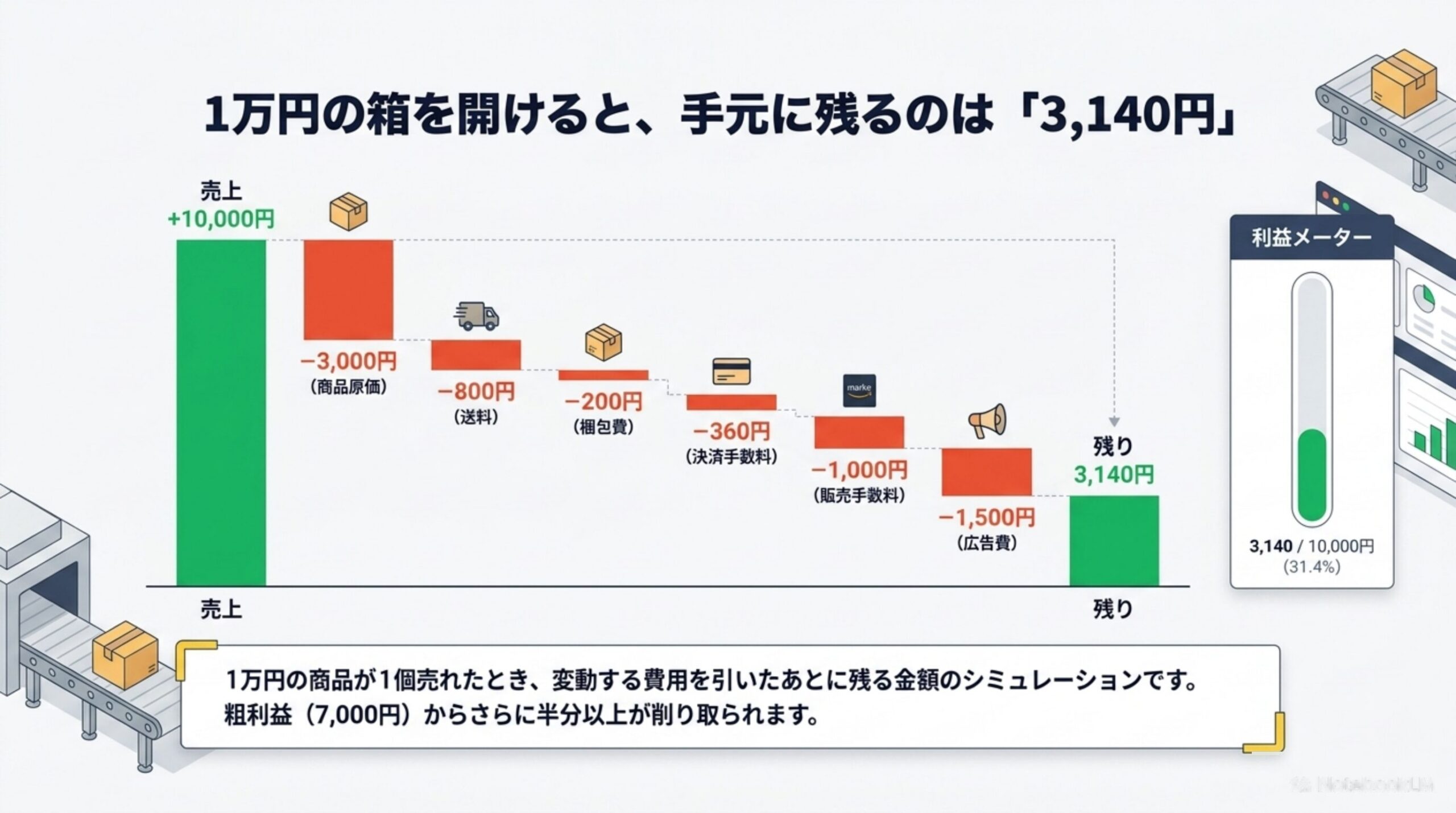 1万円の箱を開けると、手元に残るのは「3,140円」。売上10,000円から商品原価3,000円・送料800円・梱包費200円・決済手数料360円・販売手数料1,000円・広告費1,500円を順に差し引くウォーターフォールチャート。利益メーターは3,140／10,000円（31.4%）