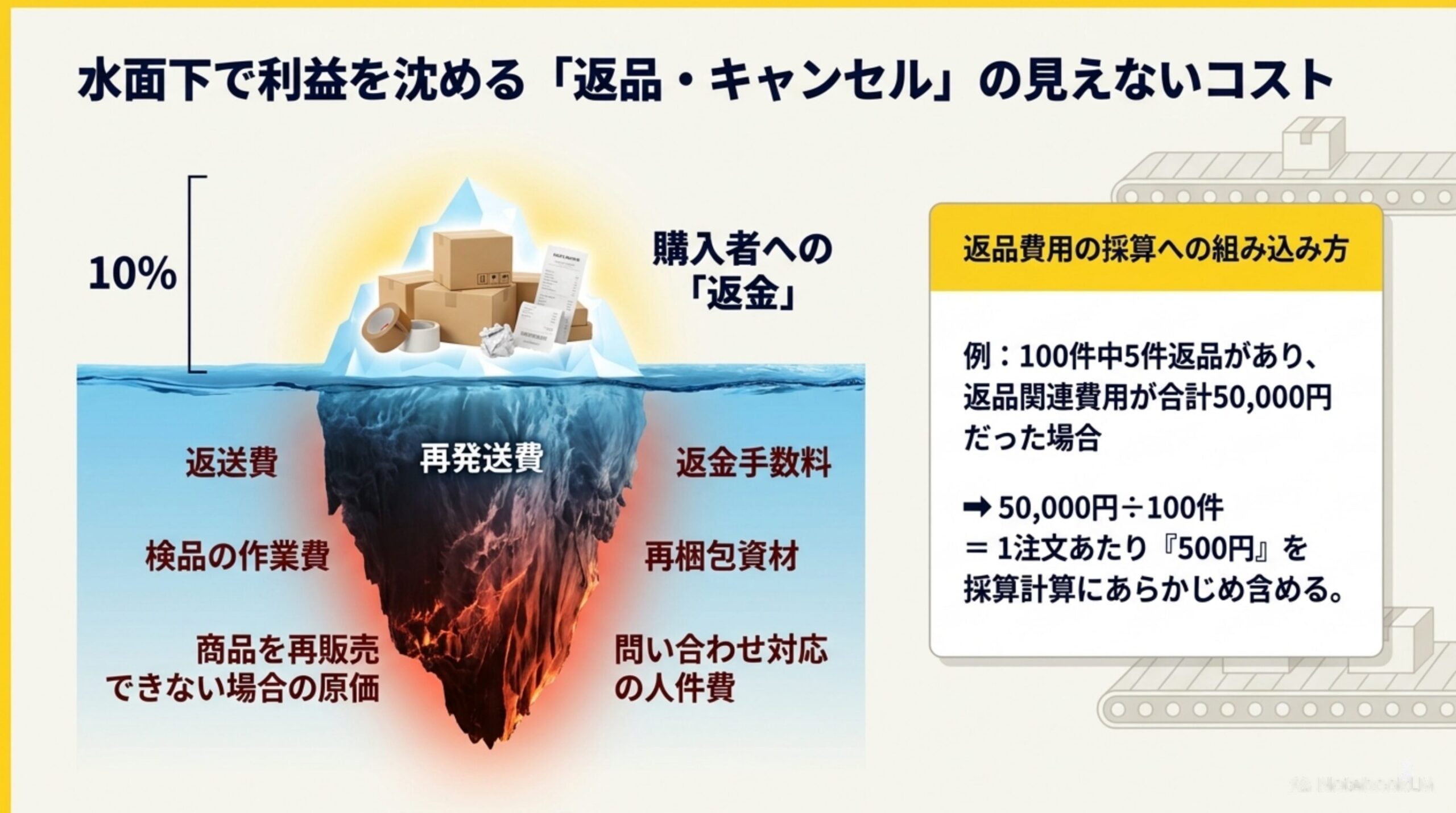 水面下で利益を沈める「返品・キャンセル」の見えないコスト。氷山の水面上に見えるのは購入者への返金だが、水面下には返送費・再発送費・返金手数料・検品の作業費・再梱包資材・商品を再販売できない場合の原価・問い合わせ対応の人件費が隠れている。例：100件中5件返品、返品関連費用合計50,000円の場合、50,000円÷100件＝1注文あたり500円を採算計算にあらかじめ含める