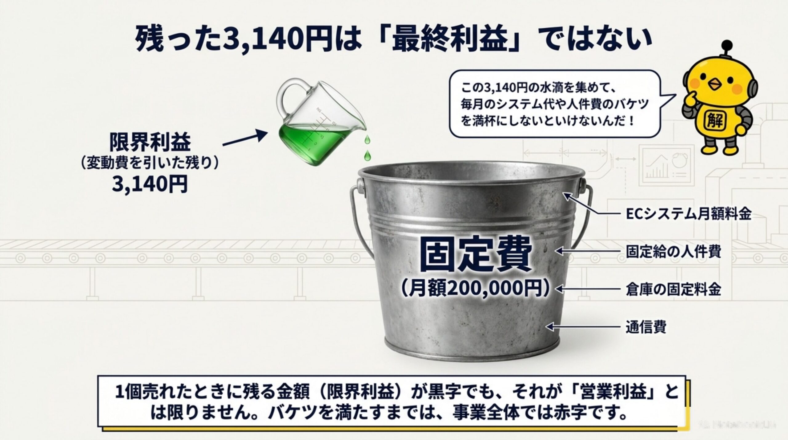 残った3,140円は「最終利益」ではない。限界利益（変動費を引いた残り）3,140円を、ECシステム月額料金・固定給の人件費・倉庫の固定料金・通信費などが入った固定費（月額200,000円）のバケツへ集めて満たす必要がある。1個売れたときに残る金額（限界利益）が黒字でも、それが営業利益とは限らない。バケツを満たすまでは事業全体では赤字