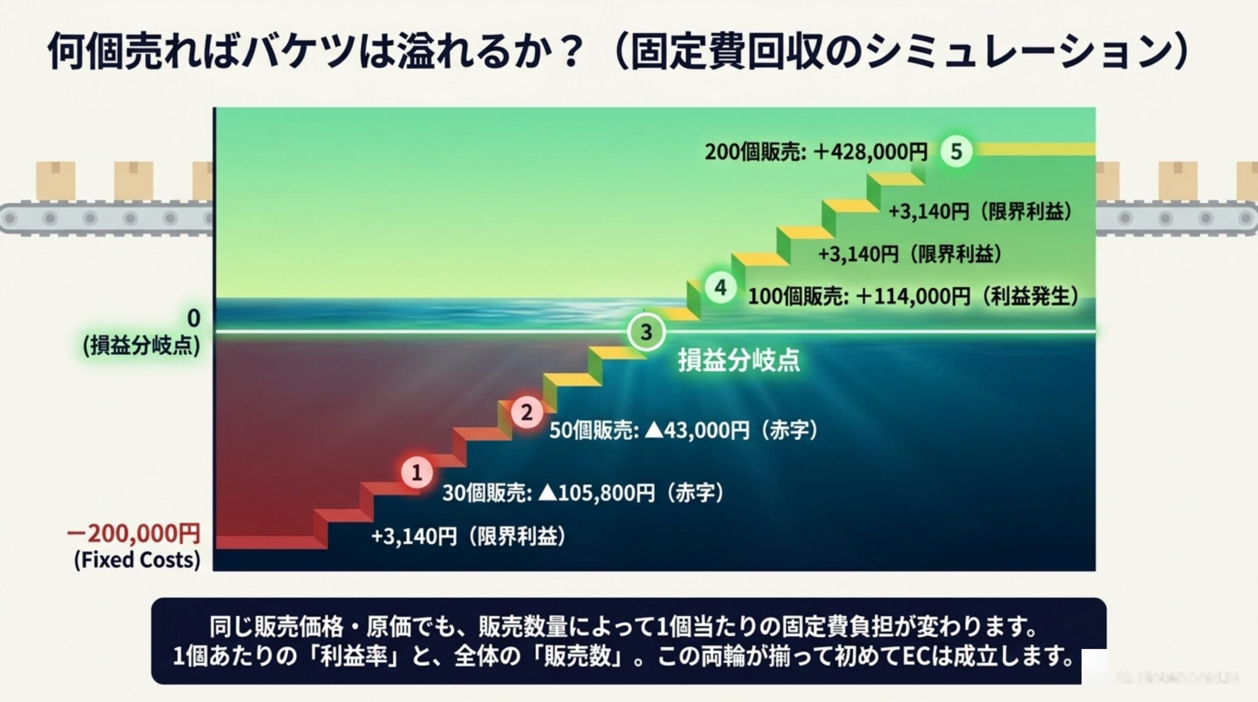 何個売ればバケツは溢れるか？（固定費回収のシミュレーション）。30個販売：限界利益94,200円で固定費200,000円に対し赤字。50個販売も赤字。100個販売で損益分岐点を超え利益114,000円発生。200個販売で利益428,000円。1個あたりの利益率と全体の販売数、この両輪が揃って初めてECは成立する