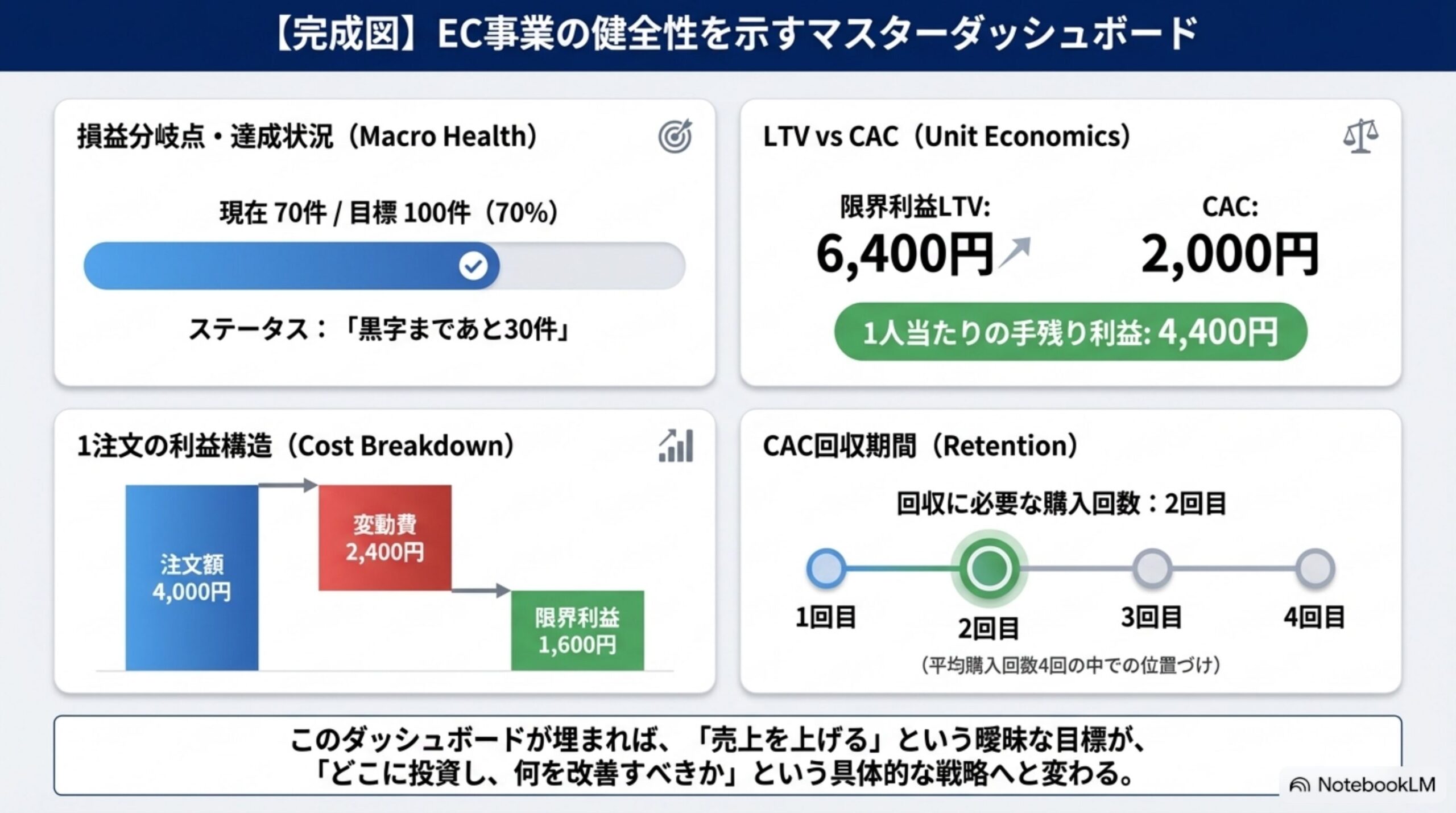 完成図：EC事業の健全性を示すマスターダッシュボード。損益分岐点・達成状況（現在70件／目標100件＝70％、黒字まであと30件）、LTV vs CAC（限界利益LTV6,400円、CAC2,000円、1人当たりの手残り利益4,400円）、1注文の利益構造（注文額4,000円→変動費2,400円→限界利益1,600円）、CAC回収期間（回収に必要な購入回数2回目）。このダッシュボードが埋まれば売上を上げるという曖昧な目標が、どこに投資し何を改善すべきかという具体的な戦略へと変わる