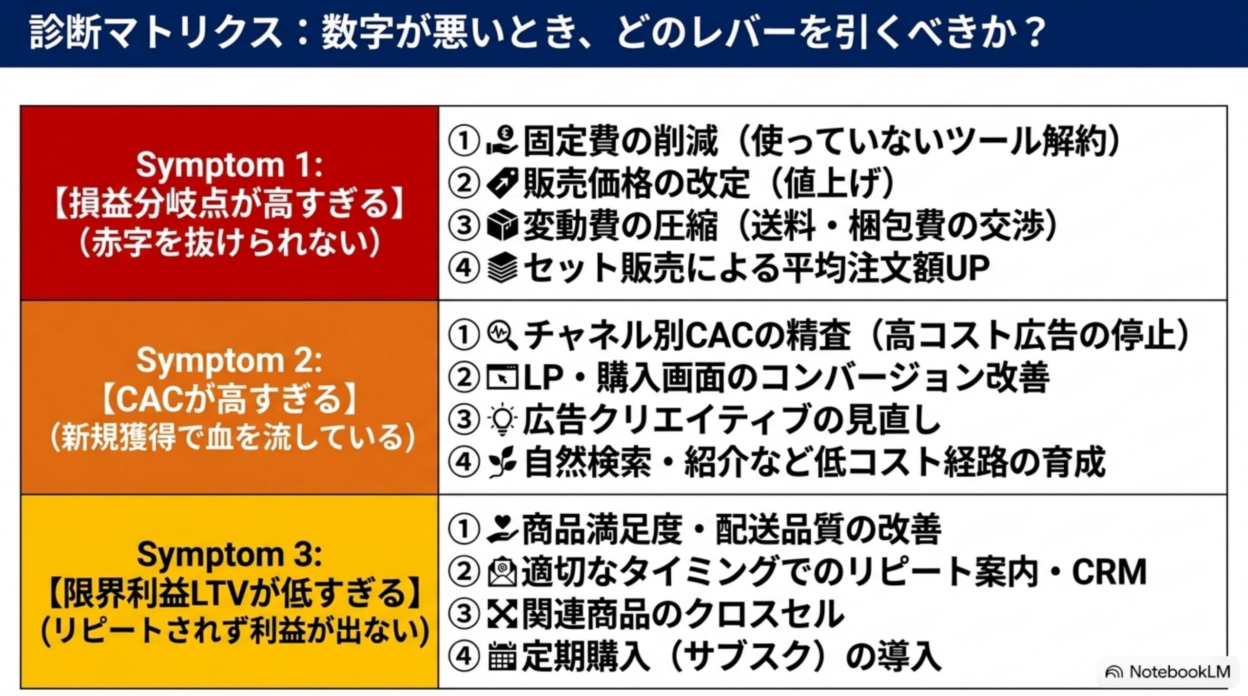 診断マトリクス：数字が悪いとき、どのレバーを引くべきか？Symptom1損益分岐点が高すぎる（赤字を抜けられない）→固定費の削減・販売価格の改定値上げ・変動費の圧縮送料梱包費交渉・セット販売による平均注文額UP。Symptom2 CACが高すぎる（新規獲得で血を流している）→チャネル別CACの精査高コスト広告の停止・LP購入画面のコンバージョン改善・広告クリエイティブの見直し・自然検索紹介など低コスト経路の育成。Symptom3限界利益LTVが低すぎる（リピートされず利益が出ない）→商品満足度配送品質の改善・適切なタイミングでのリピート案内CRM・関連商品のクロスセル・定期購入サブスクの導入