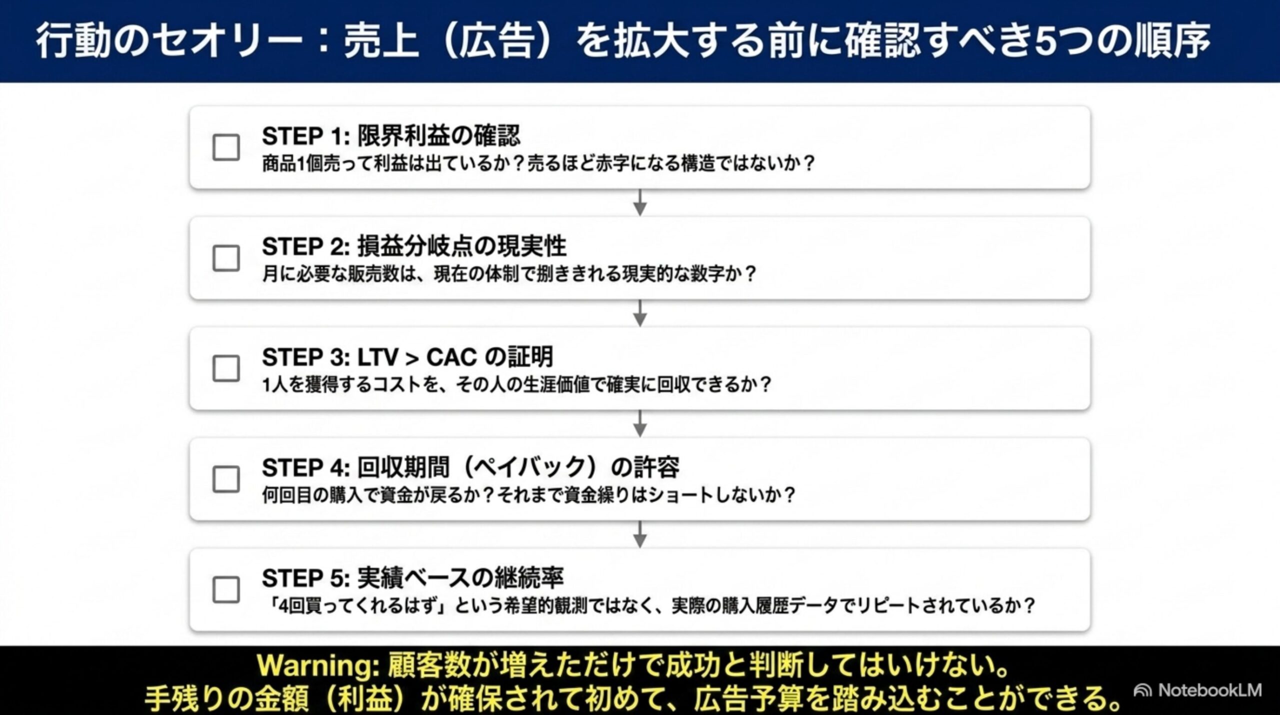 行動のセオリー：売上（広告）を拡大する前に確認すべき5つの順序。STEP1限界利益の確認（商品1個売って利益は出ているか？売るほど赤字になる構造ではないか？）→STEP2損益分岐点の現実性（月に必要な販売数は現在の体制で捌ききれる現実的な数字か？）→STEP3 LTV＞CACの証明（1人を獲得するコストを、その人の生涯価値で確実に回収できるか？）→STEP4回収期間ペイバックの許容（何回目の購入で資金が戻るか？それまで資金繰りはショートしないか？）→STEP5実績ベースの継続率（4回買ってくれるはずという希望的観測ではなく、実際の購入履歴データでリピートされているか？）。顧客数が増えただけで成功と判断してはいけない