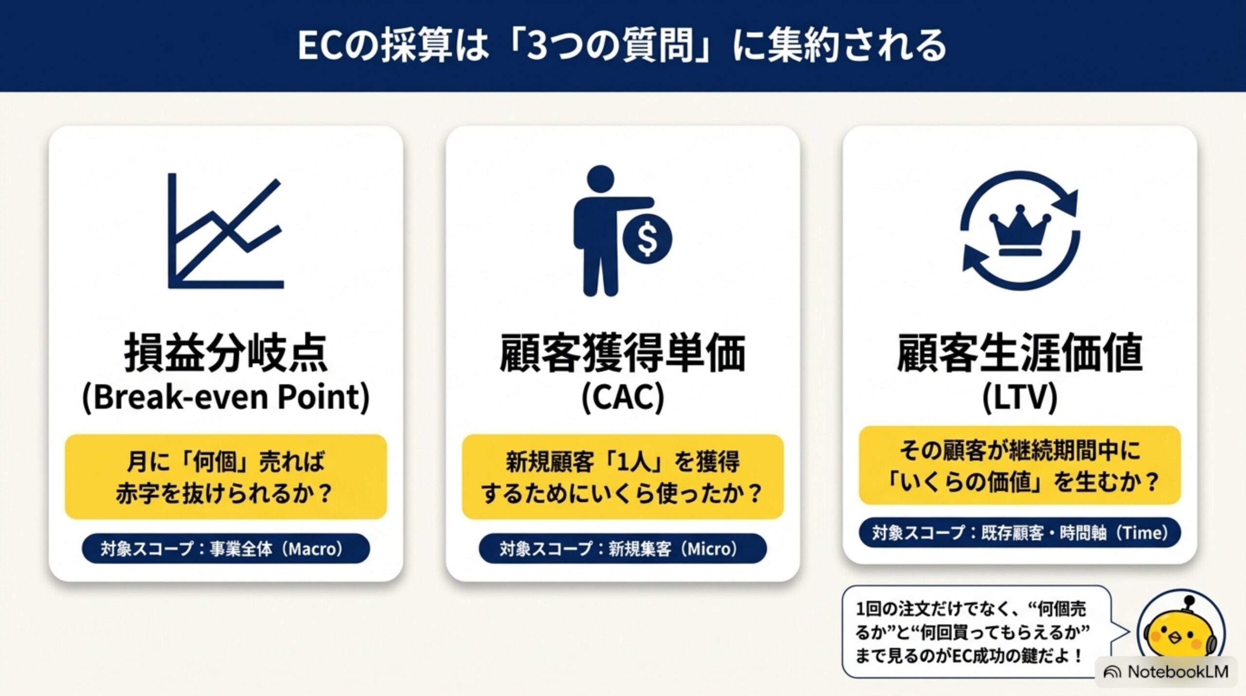 ECの採算は3つの質問に集約される。損益分岐点（月に何個売れば赤字を抜けられるか／対象スコープ：事業全体）、CAC（新規顧客1人を獲得するためにいくら使ったか／対象スコープ：新規集客）、LTV（その顧客が継続期間中にいくらの価値を生むか／対象スコープ：既存顧客・時間軸）