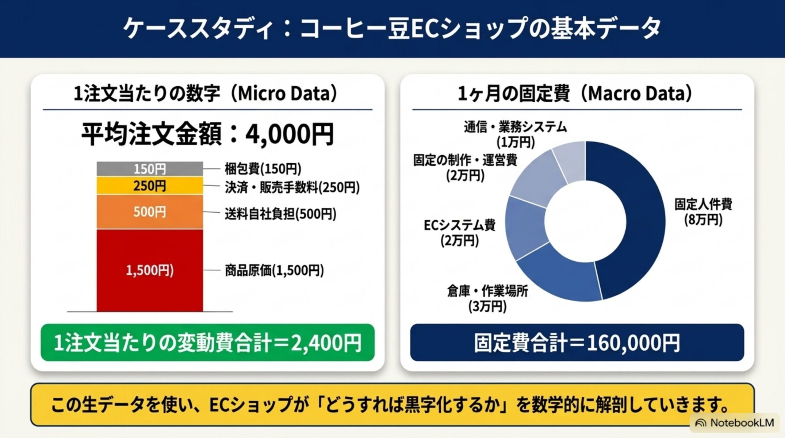 ケーススタディ：コーヒー豆ECショップの基本データ。1注文当たりの数字（平均注文金額4,000円、内訳：商品原価1,500円・送料自社負担500円・決済販売手数料250円・梱包費150円、1注文当たりの変動費合計2,400円）と1ヶ月の固定費（固定人件費8万円・倉庫作業場所3万円・ECシステム費2万円・固定の制作運営費2万円・通信業務システム1万円、固定費合計160,000円）