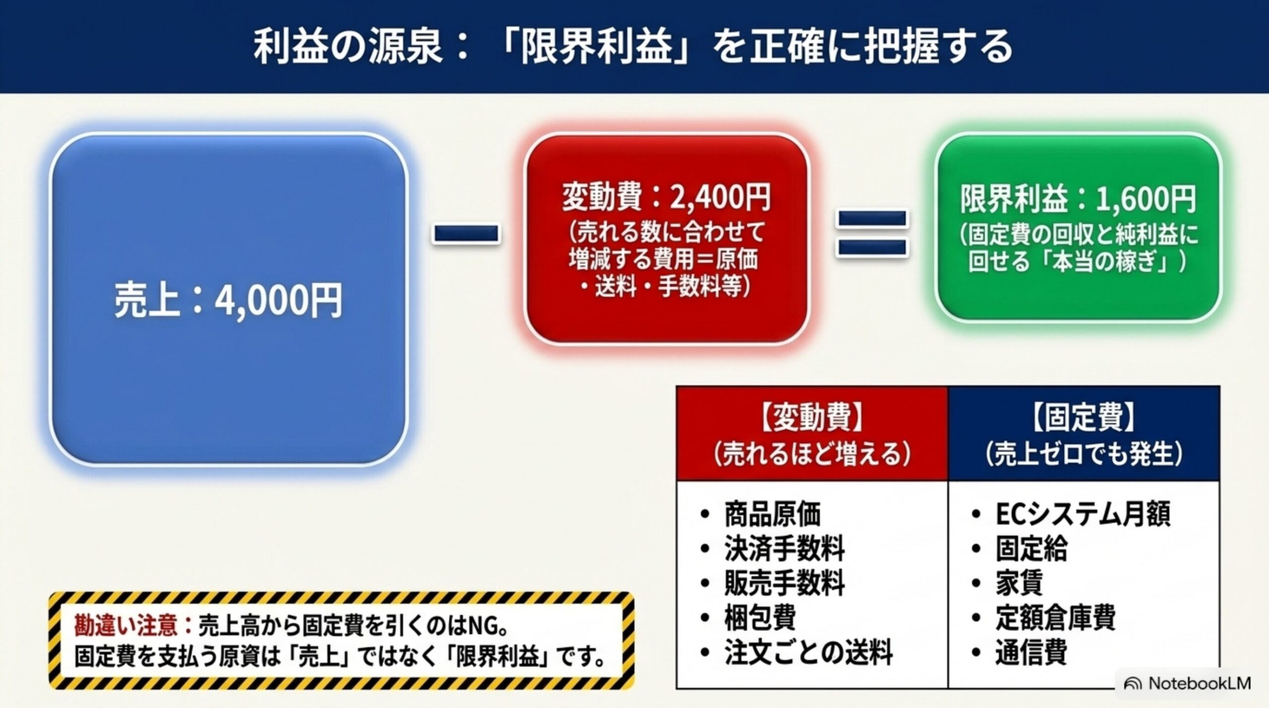 利益の源泉：限界利益を正確に把握する。売上4,000円－変動費2,400円（商品原価・決済手数料・販売手数料・梱包費・注文ごとの送料など売れるほど増える費用）＝限界利益1,600円（固定費の回収と純利益に回せる本当の稼ぎ）。勘違い注意：固定費を支払う原資は売上ではなく限界利益