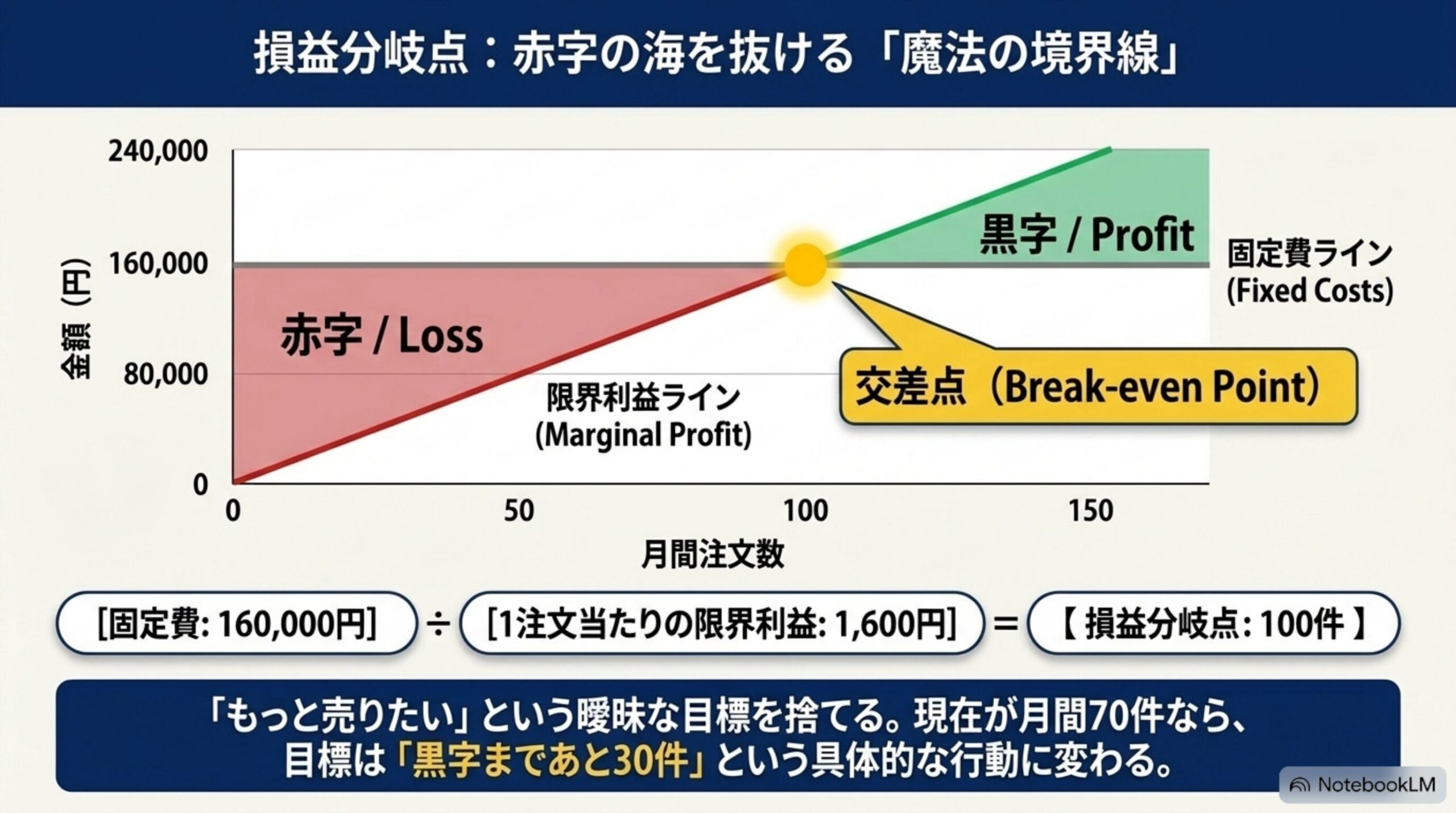 損益分岐点：赤字の海を抜ける魔法の境界線。グラフの横軸は月間注文数、縦軸は金額。限界利益ラインと固定費ライン（160,000円）の交差点＝損益分岐点100件。固定費160,000円÷1注文当たりの限界利益1,600円＝損益分岐点100件。現在が月間70件なら、目標は黒字まであと30件という具体的な行動に変わる