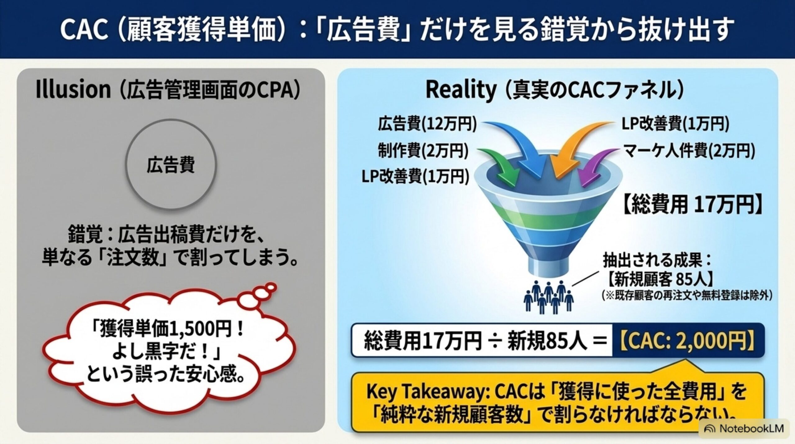 CAC（顧客獲得単価）：広告費だけを見る錯覚から抜け出す。Illusion（広告管理画面のCPA）は広告費だけを注文数で割り「獲得単価1,500円、よし黒字だ」という誤った安心感を生む。Reality（真実のCACファネル）は広告費12万円・制作費2万円・LP改善費1万円・マーケ人件費2万円の総費用17万円を、既存顧客の再注文や無料登録を除いた新規顧客85人で割るとCAC2,000円。CACは獲得に使った全費用を純粋な新規顧客数で割らなければならない