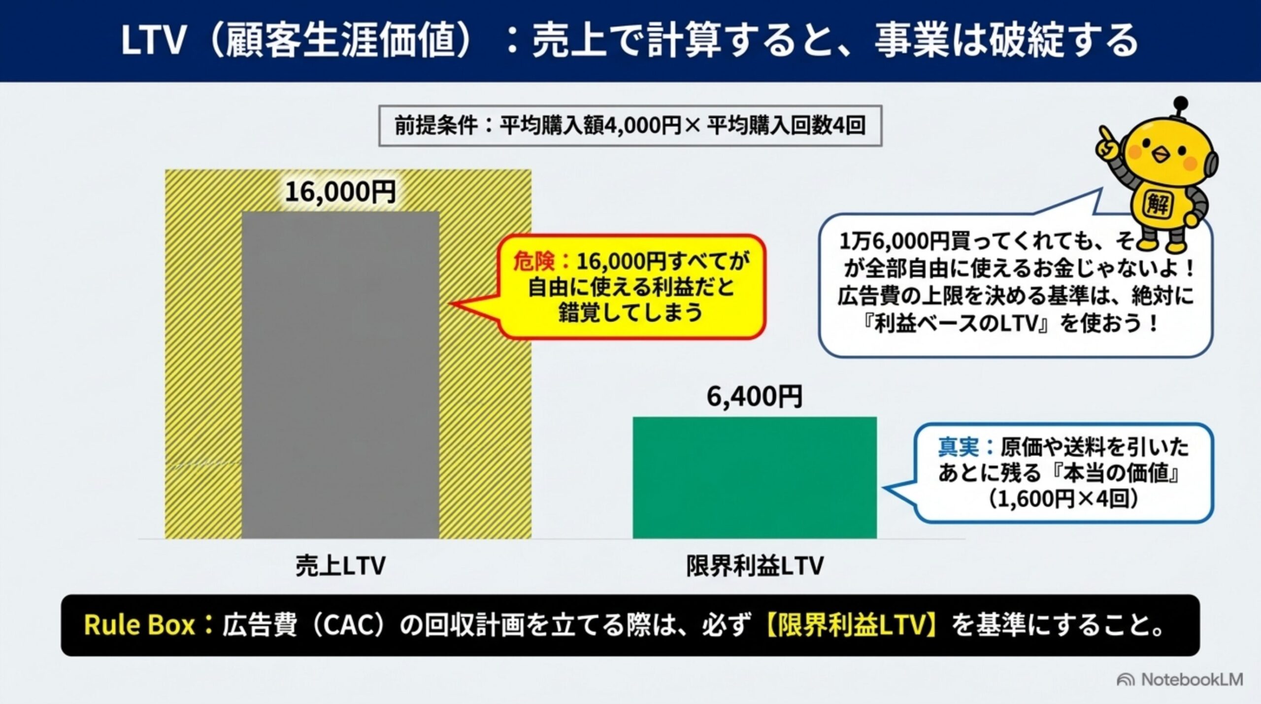 LTV（顧客生涯価値）：売上で計算すると、事業は破綻する。前提条件：平均購入額4,000円×平均購入回数4回。売上LTV16,000円はすべてが自由に使える利益だと錯覚してしまう危険がある。限界利益LTV6,400円（1,600円×4回）が原価や送料を引いたあとに残る本当の価値。広告費CACの回収計画を立てる際は必ず限界利益LTVを基準にする