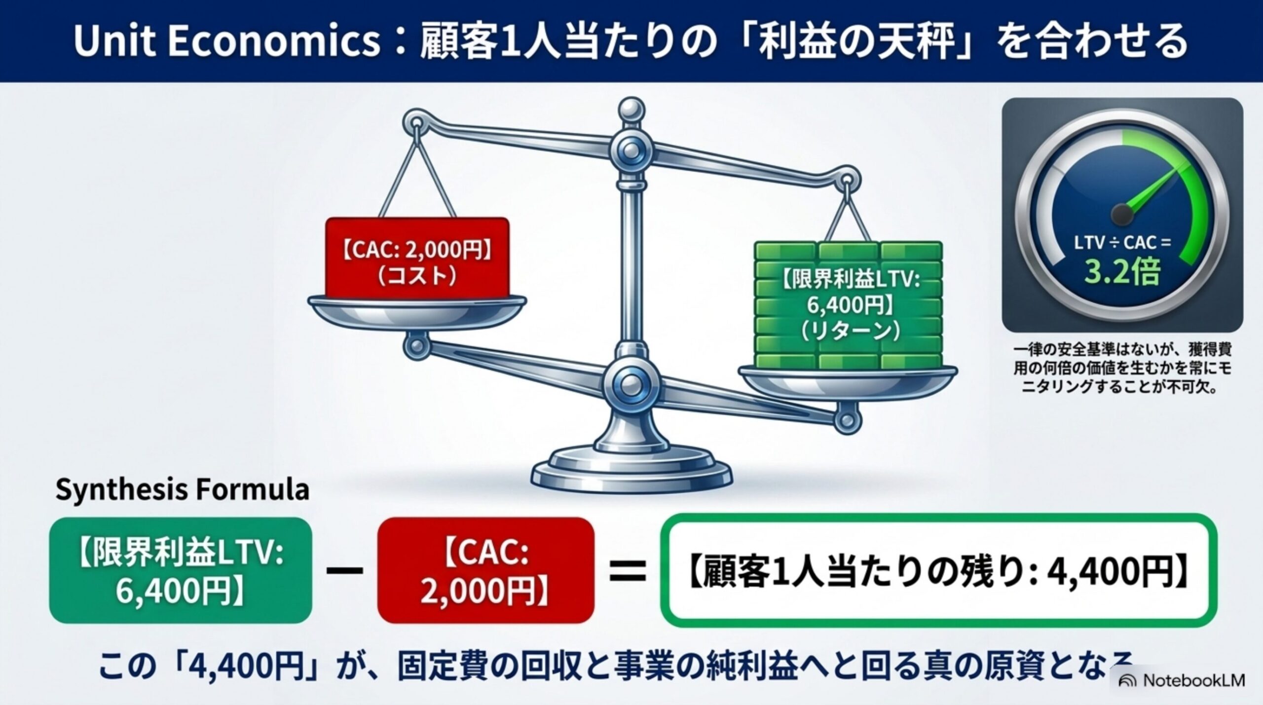 Unit Economics：顧客1人当たりの利益の天秤を合わせる。天秤の片側にCAC2,000円（コスト）、もう片側に限界利益LTV6,400円（リターン）。LTV÷CAC＝3.2倍。Synthesis Formula：限界利益LTV6,400円－CAC2,000円＝顧客1人当たりの残り4,400円。この4,400円が固定費の回収と事業の純利益へと回る真の原資となる