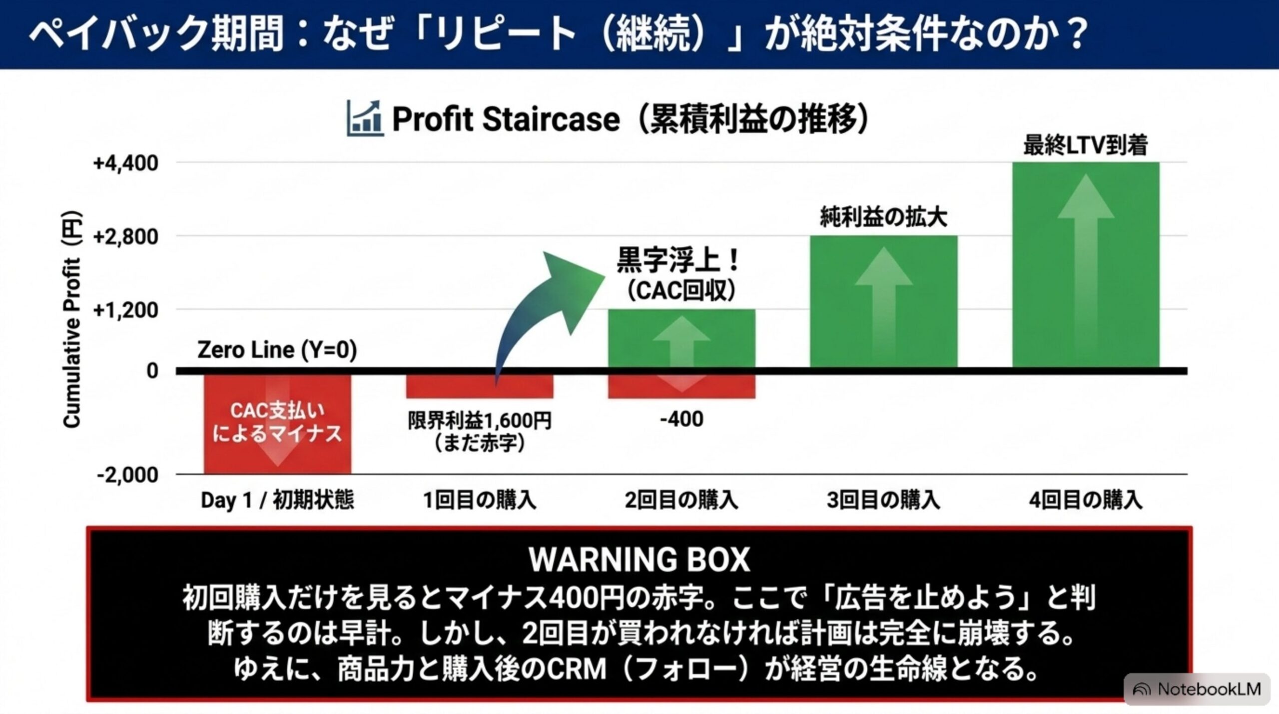 ペイバック期間：なぜリピート継続が絶対条件なのか？累積利益の推移。1回目の購入は限界利益1,600円だがCAC支払いによりまだ▲400円の赤字。2回目の購入でCACを回収し黒字浮上。3回目・4回目で純利益が拡大し最終LTVに到着。初回購入だけを見て広告を止めるのは早計。2回目が買われなければ計画は完全に崩壊するため、商品力と購入後のCRMフォローが経営の生命線となる