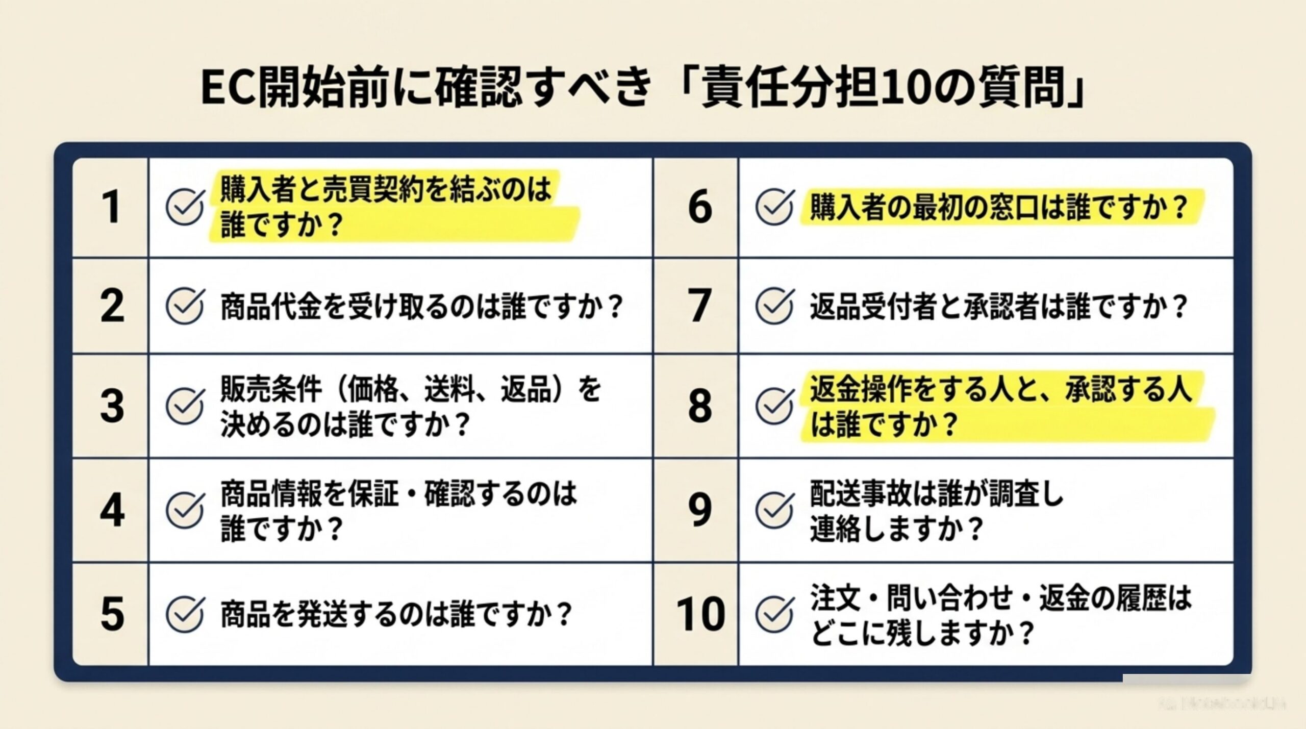 EC開始前に確認すべき「責任分担10の質問」：購入者と売買契約を結ぶのは誰か、商品代金を受け取るのは誰か、販売条件を決めるのは誰か、商品情報を保証・確認するのは誰か、商品を発送するのは誰か、購入者の最初の窓口は誰か、返品受付者と承認者は誰か、返金操作をする人と承認する人は誰か、配送事故は誰が調査し連絡するか、記録はどこに残すか