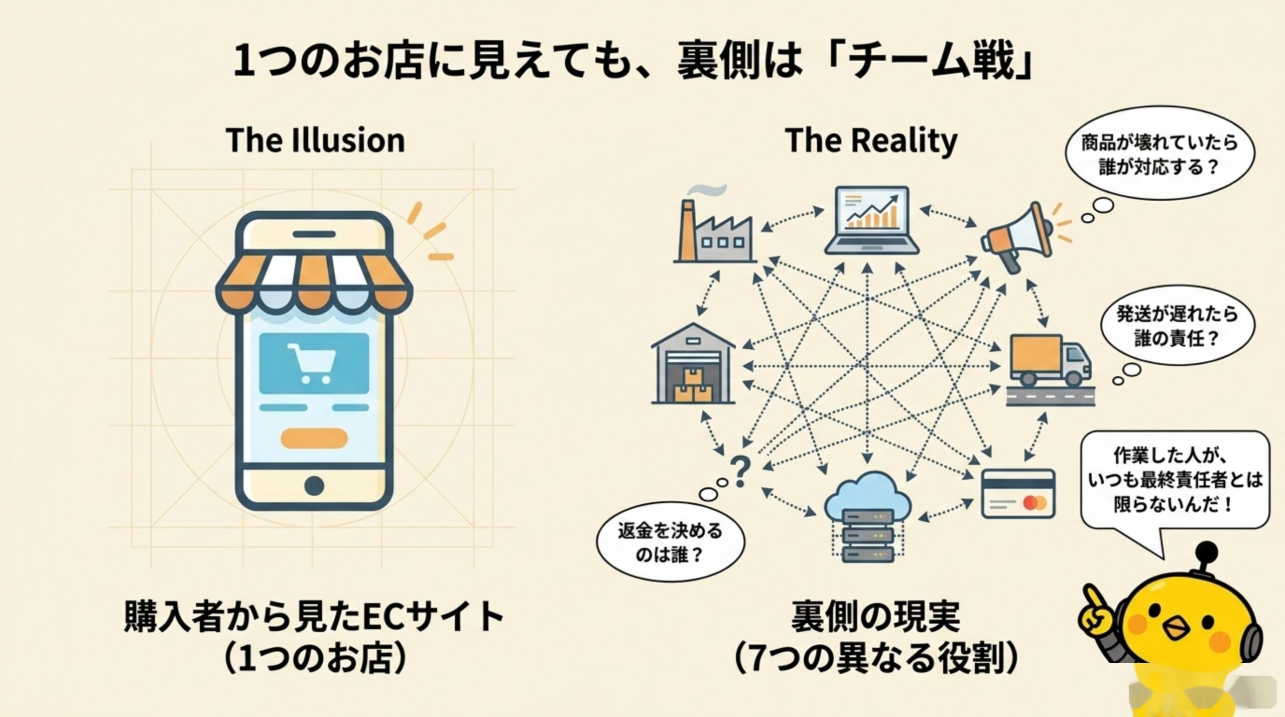 1つのお店に見えても、裏側は「チーム戦」。購入者から見たECサイトは1つのお店に見えるが、裏側の現実は7つの異なる役割が関わっている。商品が壊れていたら誰が対応する？発送が遅れたら誰の責任？返金を決めるのは誰？