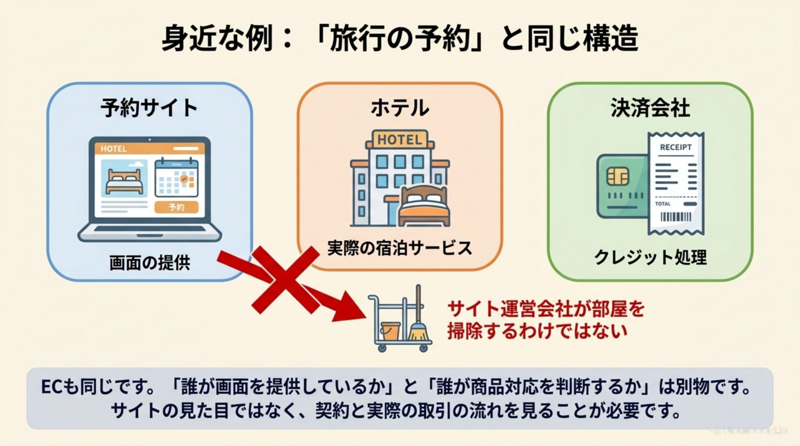 身近な例：「旅行の予約」と同じ構造。予約サイト（画面の提供）、ホテル（実際の宿泊サービス）、決済会社（クレジット処理）は別の役割。サイト運営会社が部屋を掃除するわけではない