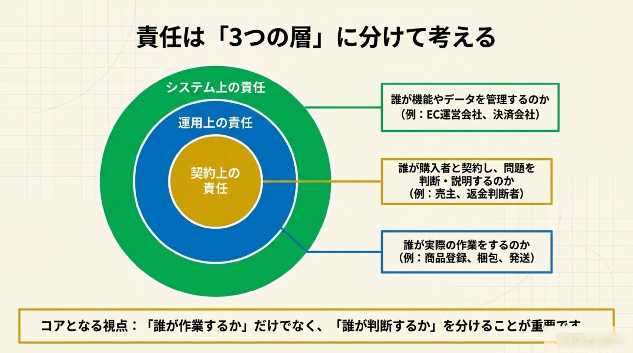 責任は「3つの層」に分けて考える。契約上の責任（誰が購入者と契約し、問題を判断・説明するのか。例：売主、返金判断者）、運用上の責任（誰が実際の作業をするのか。例：商品登録、梱包、発送）、システム上の責任（誰が機能やデータを管理するのか。例：EC運営会社、決済会社）