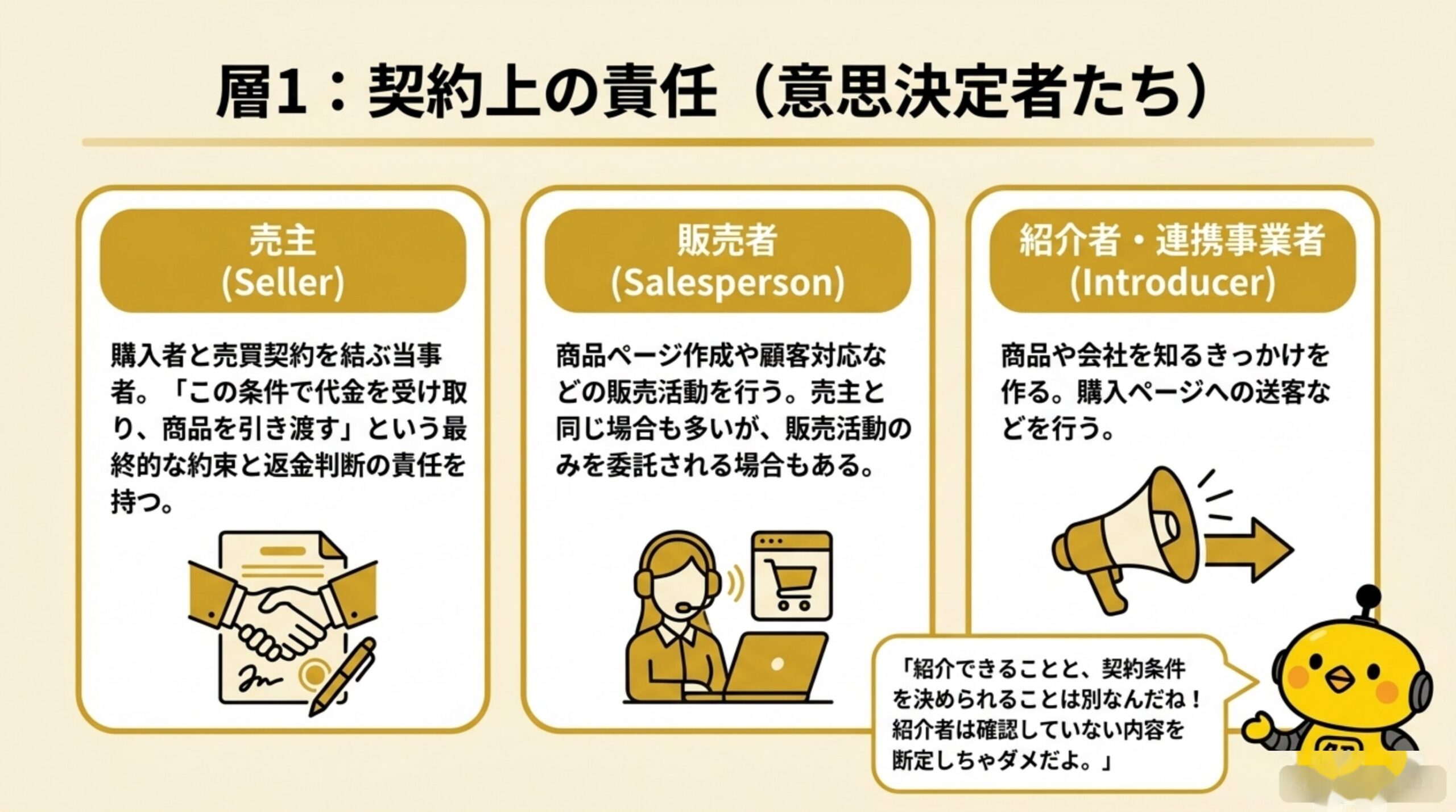 層1：契約上の責任（意思決定者たち）。売主（Seller）は購入者と売買契約を結ぶ当事者で返金判断の責任を持つ。販売者（Salesperson）は商品ページ作成や顧客対応などの販売活動を行う。紹介者・連携事業者（Introducer）は商品や会社を知るきっかけを作る