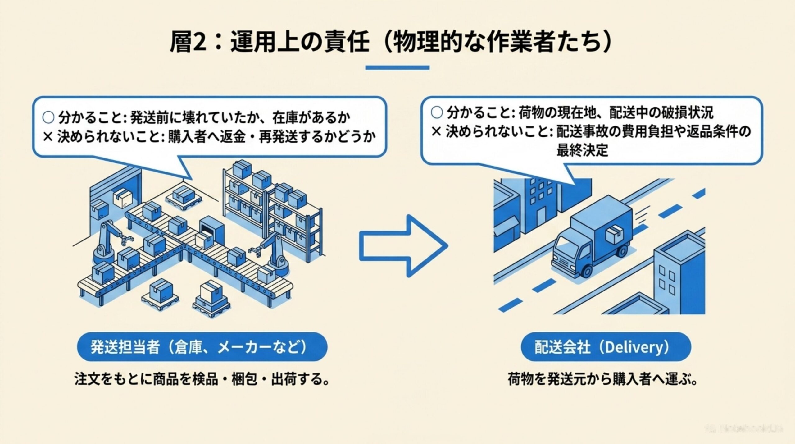 層2：運用上の責任（物理的な作業者たち）。発送担当者（倉庫、メーカーなど）は分かること：発送前に壊れていたか、在庫があるか。決められないこと：購入者へ返金・再発送するかどうか。配送会社（Delivery）は分かること：荷物の現在地、配送中の破損状況。決められないこと：配送事故の費用負担や返品条件の最終決定