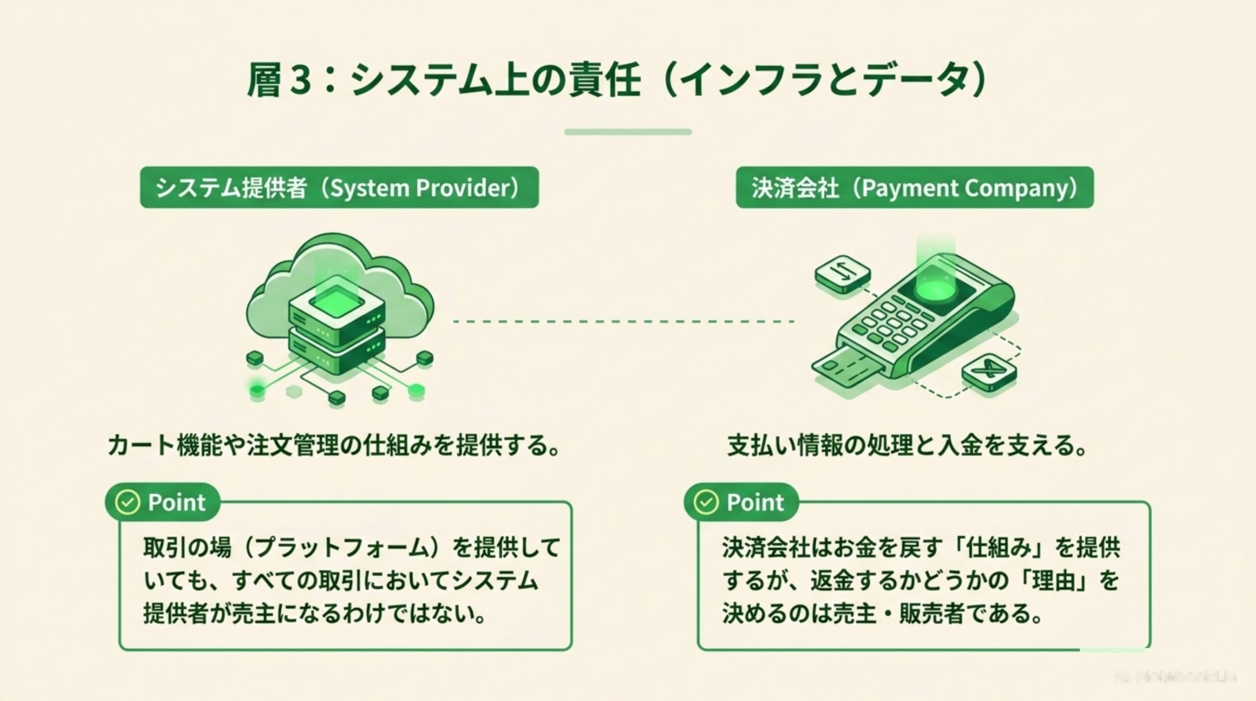 層3：システム上の責任（インフラとデータ）。システム提供者（System Provider）はカート機能や注文管理の仕組みを提供する。取引の場を提供していても、すべての取引でシステム提供者が売主になるわけではない。決済会社（Payment Company）は支払い情報の処理と入金を支える。返金する仕組みは提供するが、返金するかどうかの理由を決めるのは売主・販売者である