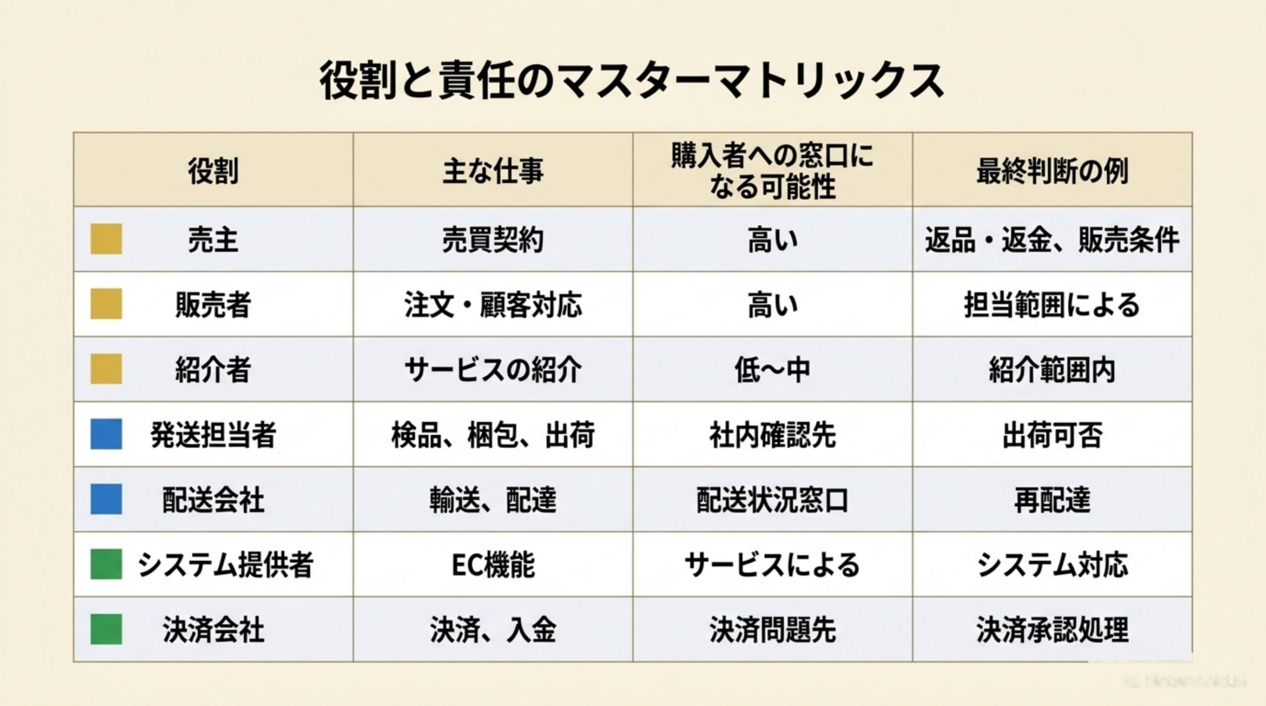 役割と責任のマスターマトリックス。売主（売買契約、購入者窓口高い、返品・返金や販売条件を最終判断）、販売者（注文・顧客対応、窓口高い、担当範囲による）、紹介者（サービスの紹介、窓口低～中、紹介範囲内）、発送担当者（検品・梱包・出荷、社内確認先、出荷可否）、配送会社（輸送・配達、配送状況窓口、再配達）、システム提供者（EC機能、サービスによる、システム対応）、決済会社（決済・入金、決済問題先、決済承認処理）