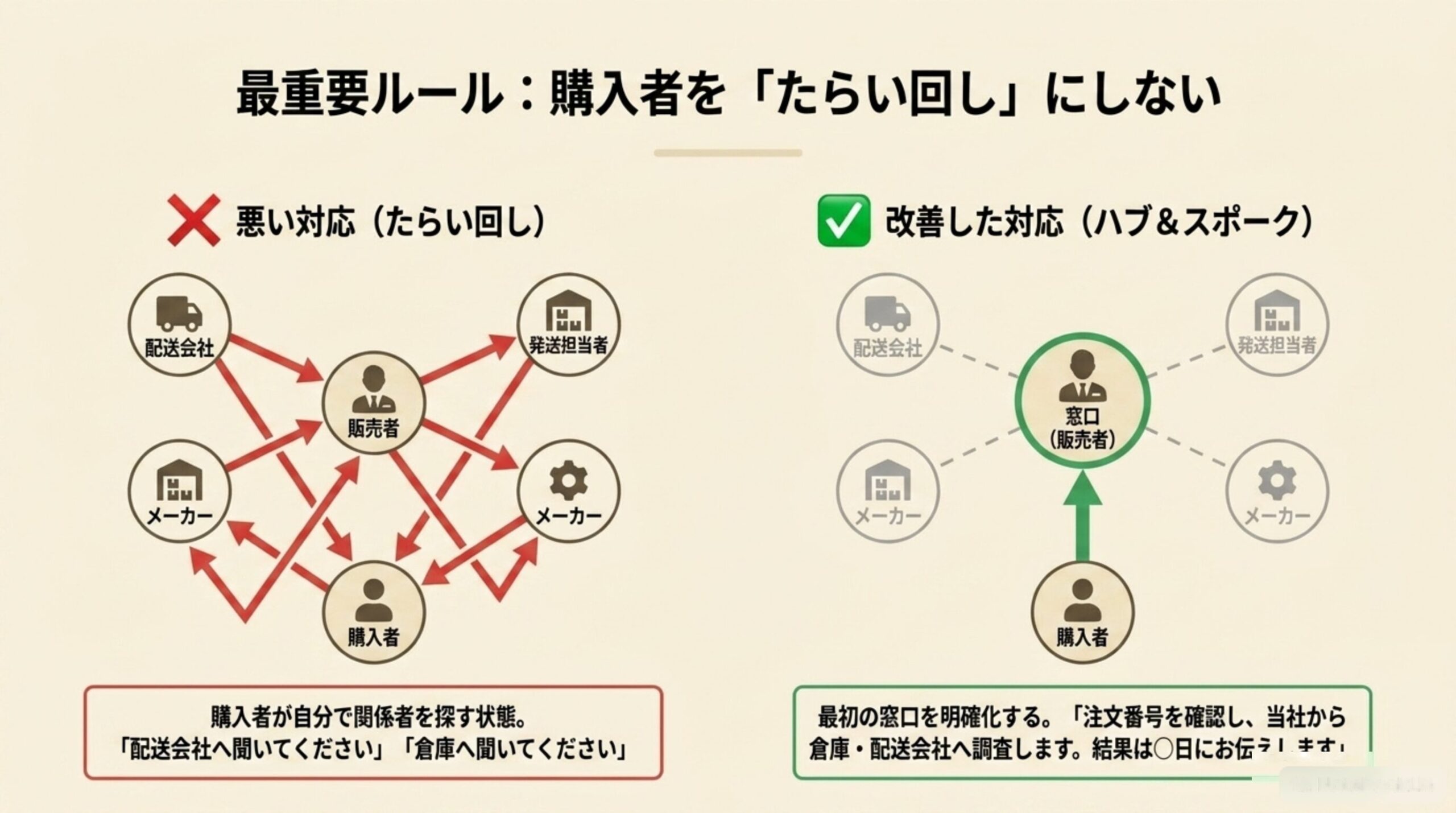 最重要ルール：購入者を「たらい回し」にしない。悪い対応は購入者が自分で関係者を探す状態になる。改善した対応（ハブ＆スポーク）は最初の窓口を明確化し、注文番号を確認して当社から倉庫・配送会社へ調査し、結果を伝える