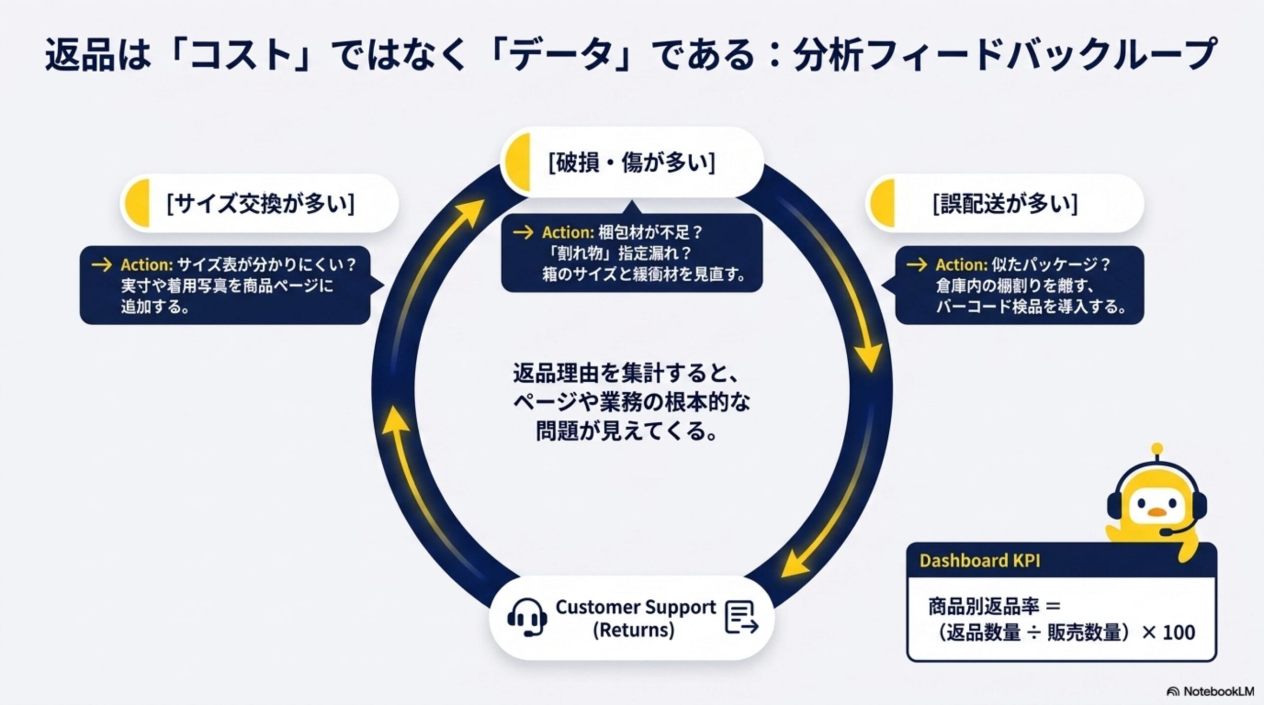 返品はコストではなくデータである：分析フィードバックループ。サイズ交換が多い→サイズ表が分かりにくい？実寸や着用写真を商品ページに追加する。破損・傷が多い→梱包材が不足？割れ物指定漏れ？箱のサイズと緩衝材を見直す。誤配送が多い→似たパッケージ？倉庫内の棚割りを離す、バーコード検品を導入する。返品理由を集計すると、ページや業務の根本的な問題が見えてくる。Dashboard KPI：商品別返品率＝（返品数量÷販売数量）×100