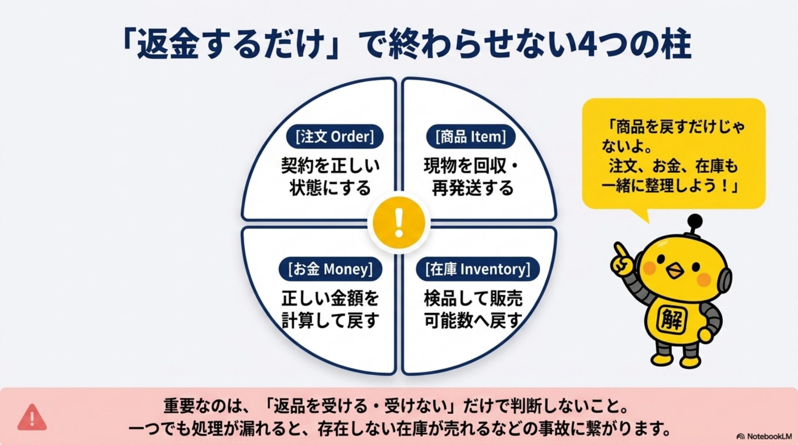 「返金するだけ」で終わらせない4つの柱。注文(Order)：契約を正しい状態にする。商品(Item)：現物を回収・再発送する。お金(Money)：正しい金額を計算して戻す。在庫(Inventory)：検品して販売可能数へ戻す。商品を戻すだけじゃない、注文・お金・在庫も一緒に整理しよう