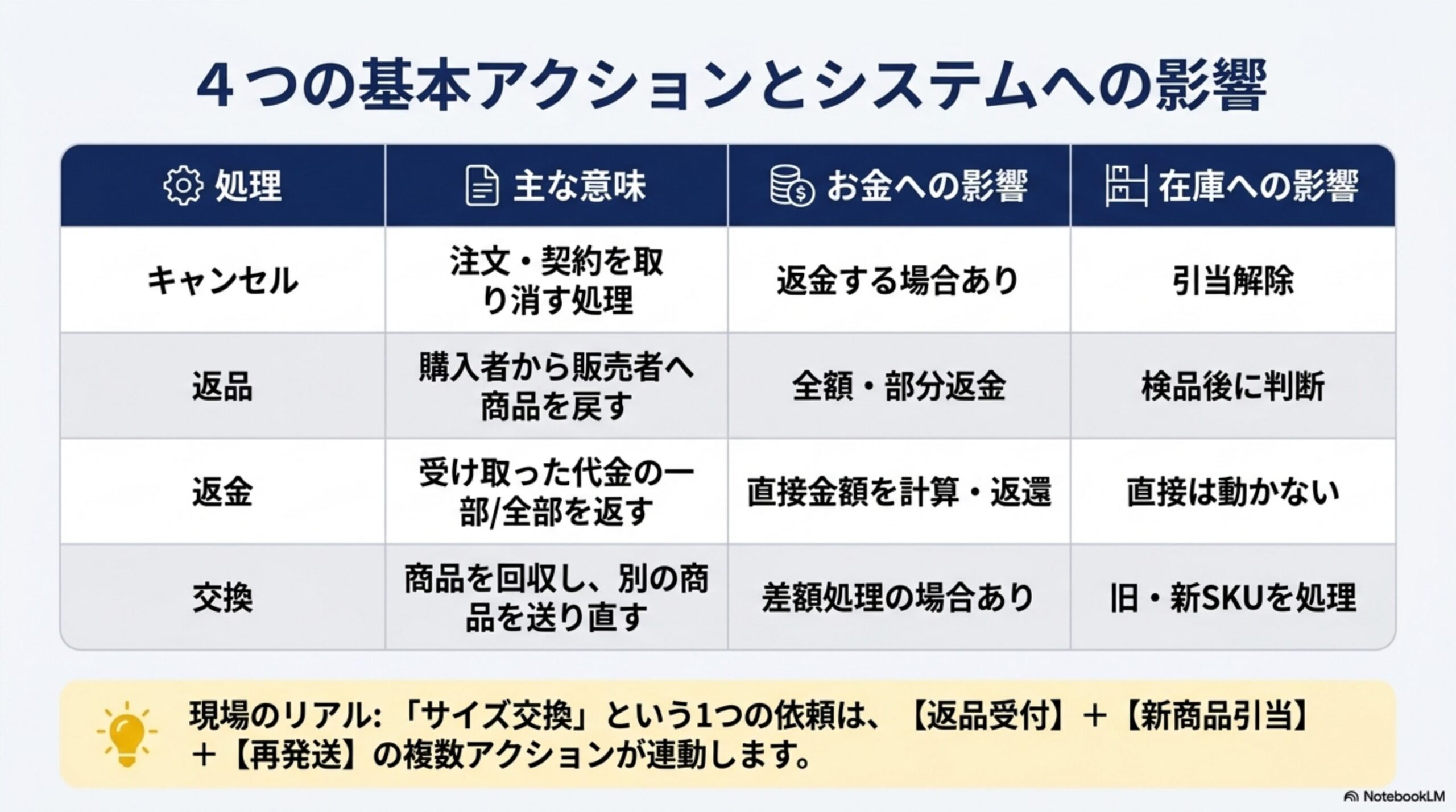 4つの基本アクションとシステムへの影響。キャンセル（主な意味：注文・契約を取り消す処理、お金への影響：返金する場合あり、在庫への影響：引当解除）。返品（購入者から販売者へ商品を戻す、全額・部分返金、検品後に判断）。返金（受け取った代金の一部/全部を返す、直接金額を計算・返還、直接は動かない）。交換（商品を回収し別の商品を送り直す、差額処理の場合あり、旧・新SKUを処理）。現場のリアル：サイズ交換という1つの依頼は返品受付＋新商品引当＋再発送の複数アクションが連動する