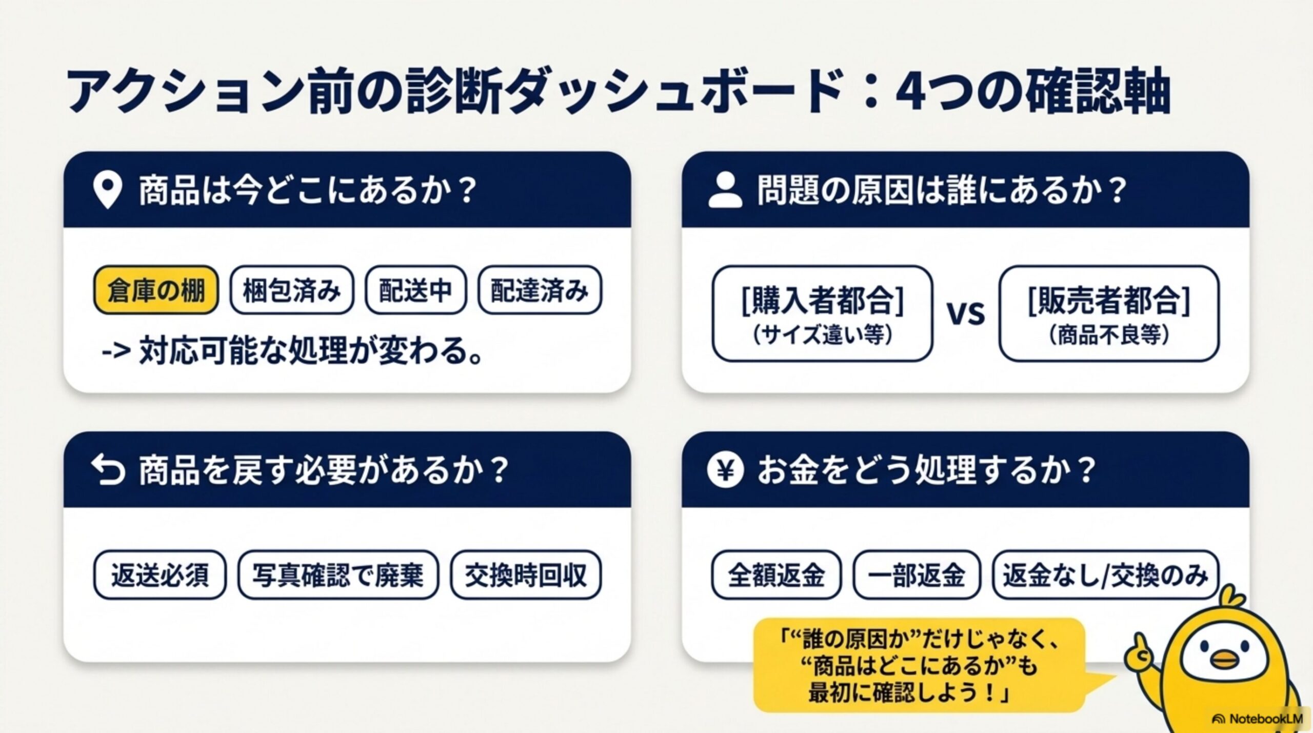 アクション前の診断ダッシュボード：4つの確認軸。商品は今どこにあるか？（倉庫の棚/梱包済み/配送中/配達済み→対応可能な処理が変わる）。問題の原因は誰にあるか？（購入者都合サイズ違い等 vs 販売者都合商品不良等）。商品を戻す必要があるか？（返送必須/写真確認で廃棄/交換時回収）。お金をどう処理するか？（全額返金/一部返金/返金なし交換のみ）