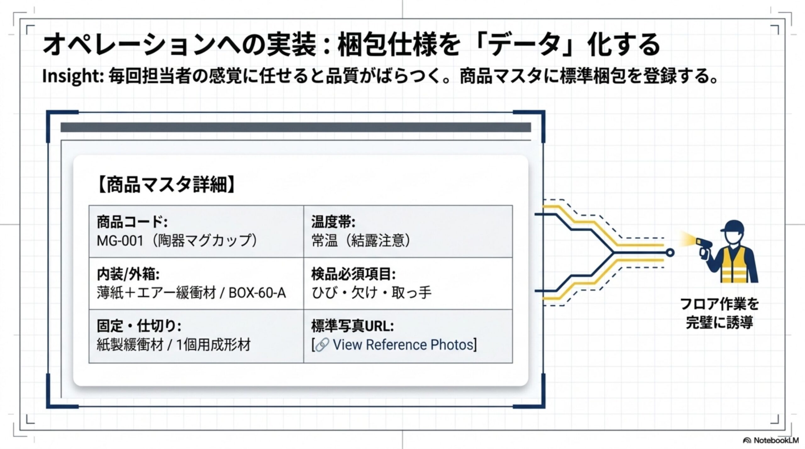 オペレーションへの実装：梱包仕様を「データ」化する。毎回担当者の感覚に任せると品質がばらつく、商品マスタに標準梱包を登録する。商品マスタ詳細の例：商品コードMG-001(陶器マグカップ)、温度帯は常温(結露注意)、内装/外箱は薄紙+エアー緩衝材/BOX-60-A、検品必須項目はひび・欠け・取っ手、固定/仕切りは紙製緩衝材/1個用成形材、標準写真URL。フロア作業を完璧に誘導