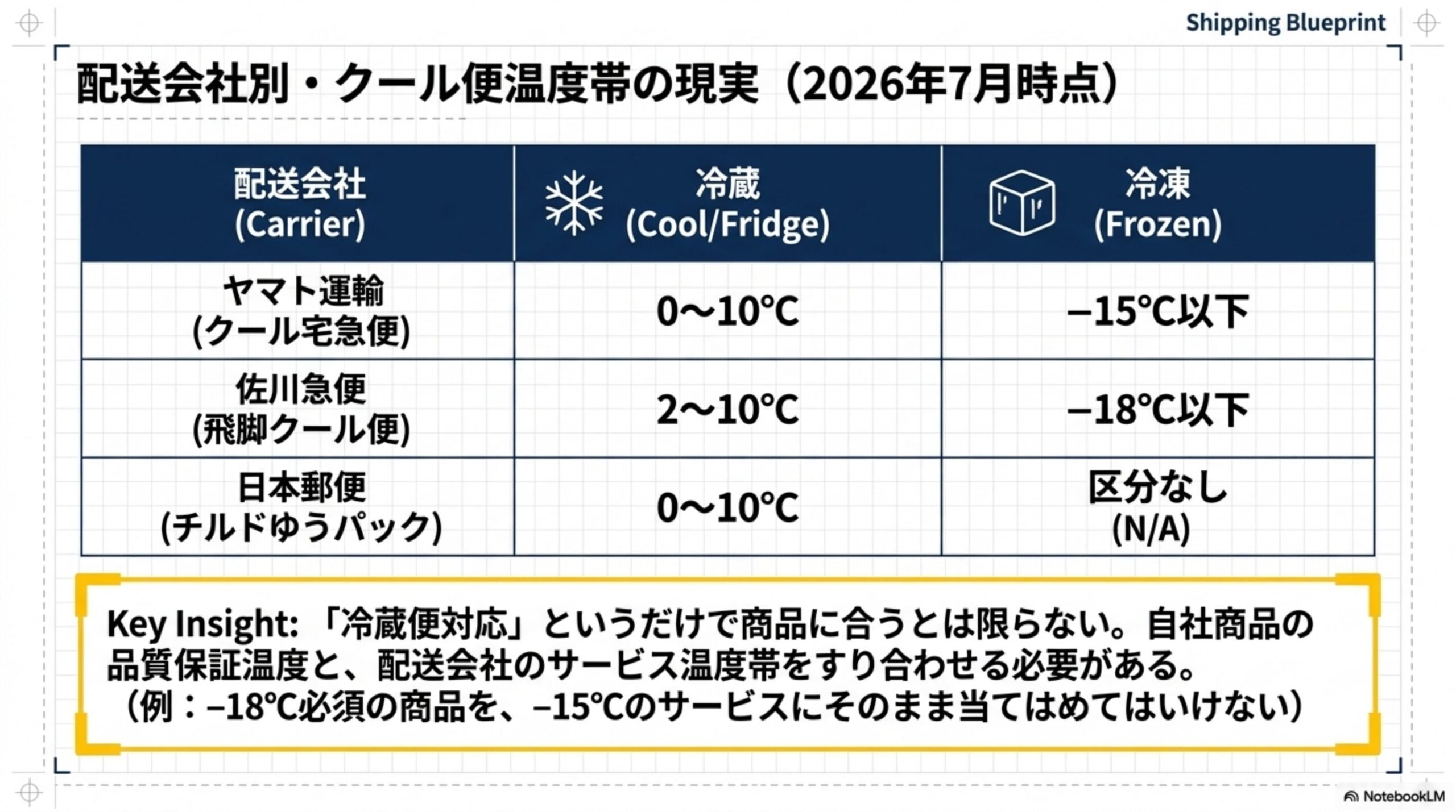配送会社別・クール便温度帯の現実（2026年7月時点）。ヤマト運輸(クール宅急便)：冷蔵0～10℃、冷凍－15℃以下。佐川急便(飛脚クール便)：冷蔵2～10℃、冷凍－18℃以下。日本郵便(チルドゆうパック)：冷蔵0～10℃、冷凍区分なし(N/A)。Key Insight：「冷蔵便対応」というだけで商品に合うとは限らない、自社商品の品質保証温度と配送会社のサービス温度帯をすり合わせる必要がある（例：－18℃必須の商品を、－15℃のサービスにそのまま当てはめてはいけない）