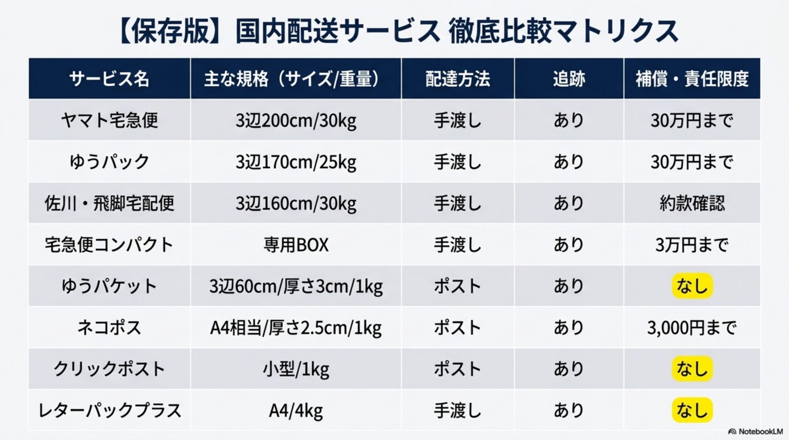 【保存版】国内配送サービス徹底比較マトリクス。ヤマト宅急便：3辺200cm/30kg、手渡し、追跡あり、補償30万円まで。ゆうパック：3辺170cm/25kg、手渡し、追跡あり、補償30万円まで。佐川・飛脚宅配便：3辺160cm/30kg、手渡し、追跡あり、約款確認。宅急便コンパクト：専用BOX、手渡し、追跡あり、補償3万円まで。ゆうパケット：3辺60cm/厚さ3cm/1kg、ポスト、追跡あり、補償なし。ネコポス：A4相当/厚さ2.5cm/1kg、ポスト、追跡あり、補償3,000円まで。クリックポスト：小型/1kg、ポスト、追跡あり、補償なし。レターパックプラス：A4/4kg、手渡し、追跡あり、補償なし