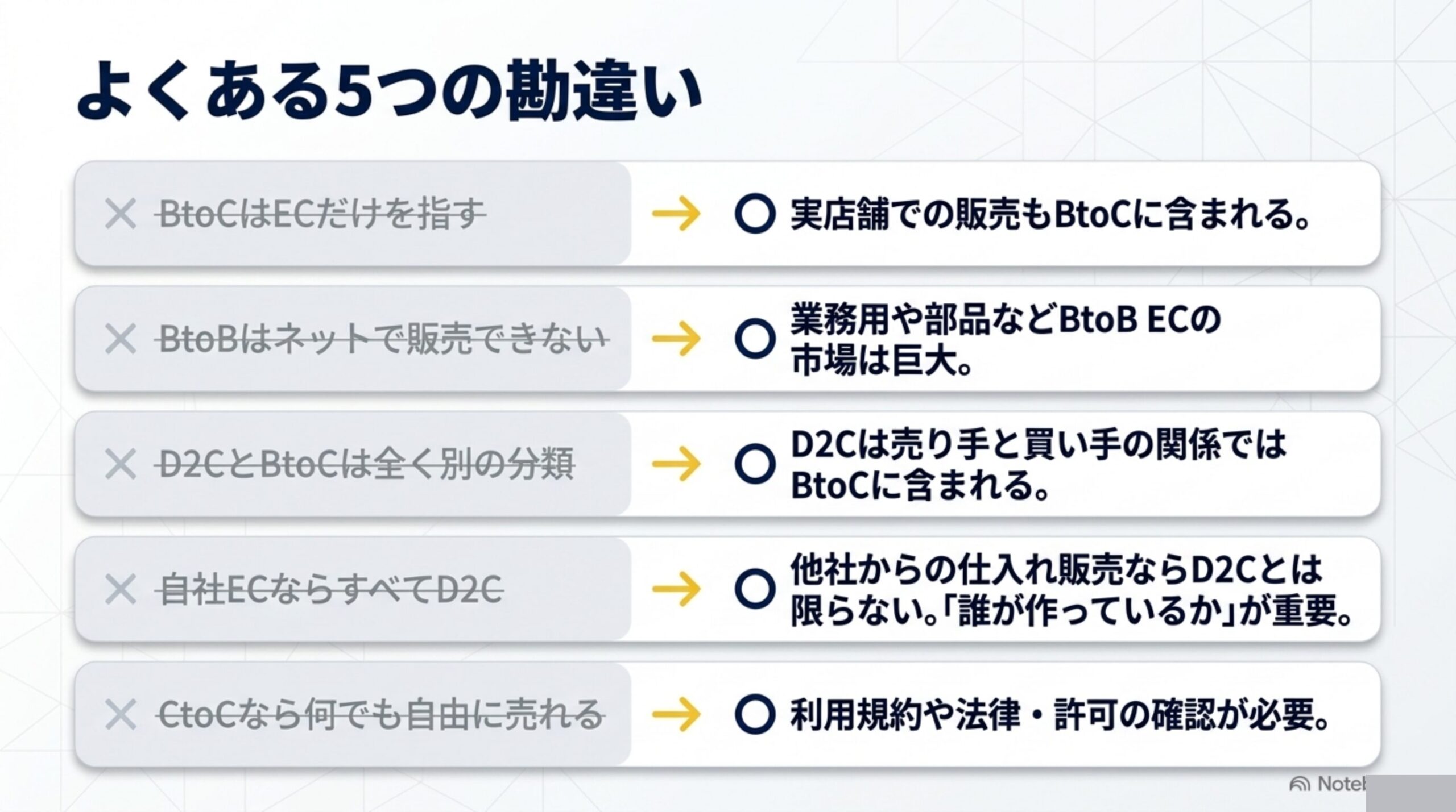 よくある5つの勘違い：BtoCはECだけを指す／BtoBはネットで販売できない／D2CとBtoCはまったく別の分類／自社ECならすべてD2Cになる／CtoCなら何でも自由に売れる、というそれぞれの誤りと正しい理解