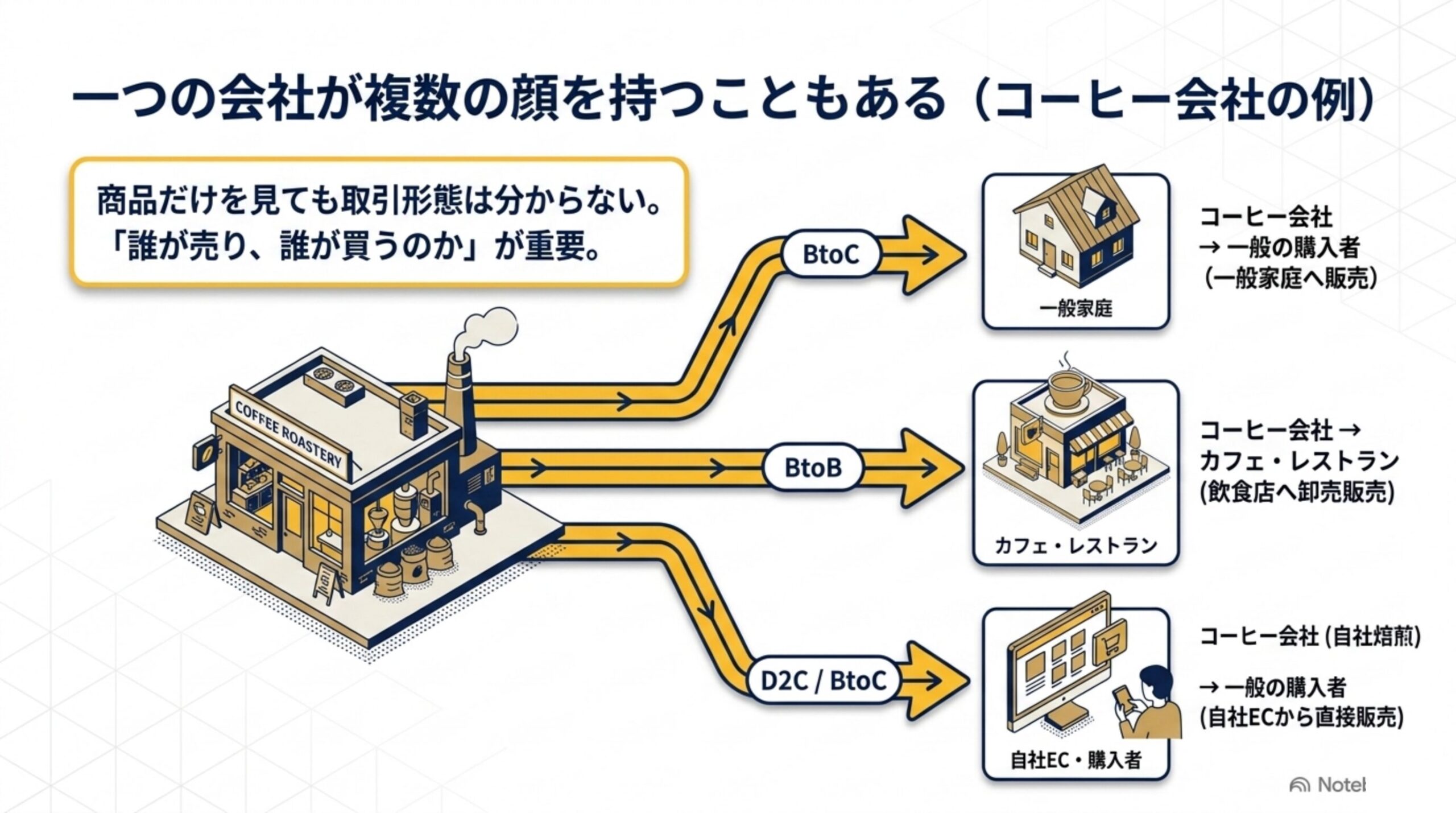 一つの会社が複数の顔を持つこともある（コーヒー会社の例）：一般家庭へ販売するとBtoC、飲食店へ販売するとBtoB、自社ECから直接販売するとBtoC/D2C